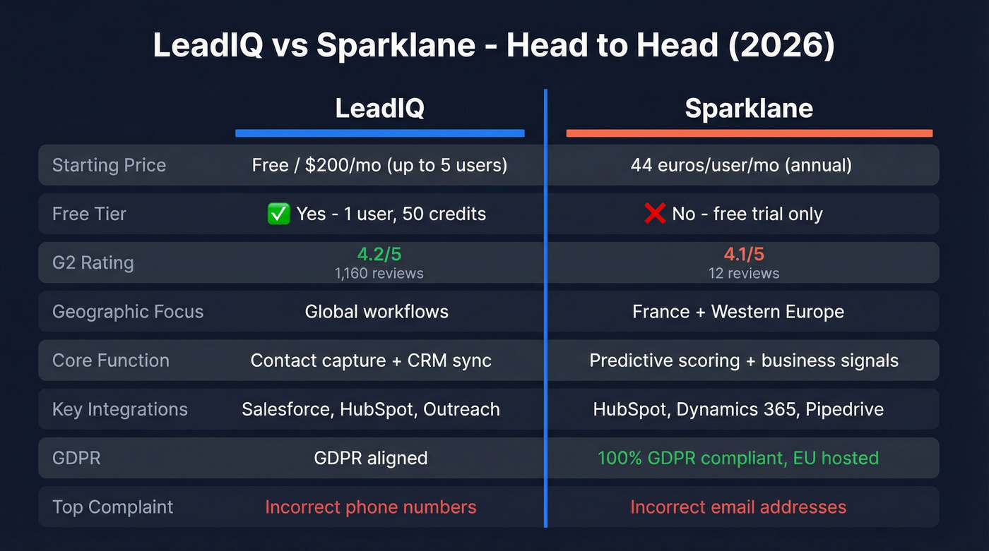LeadIQ vs Sparklane head-to-head feature comparison diagram
