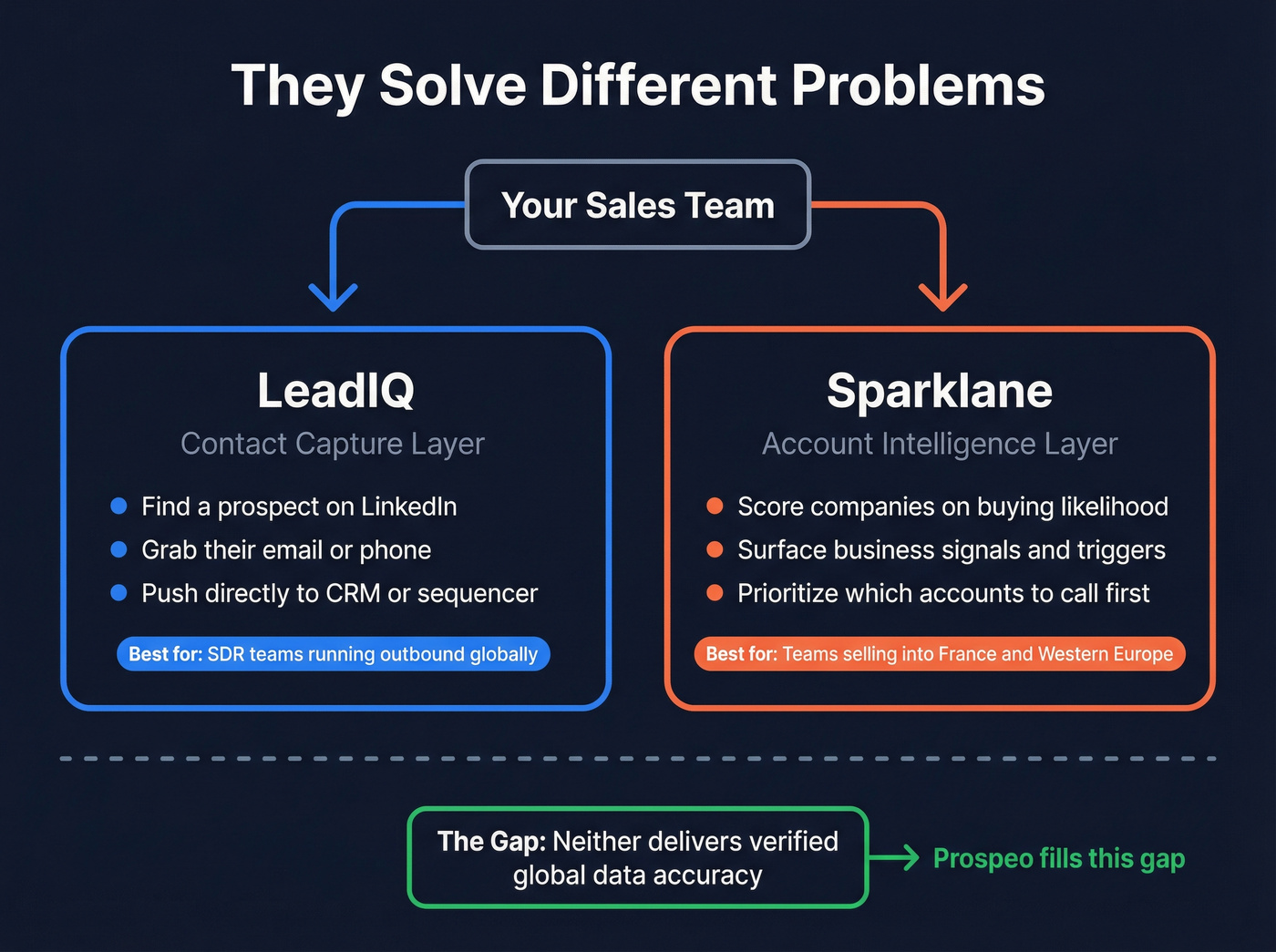 LeadIQ vs Sparklane workflow positioning and use case map