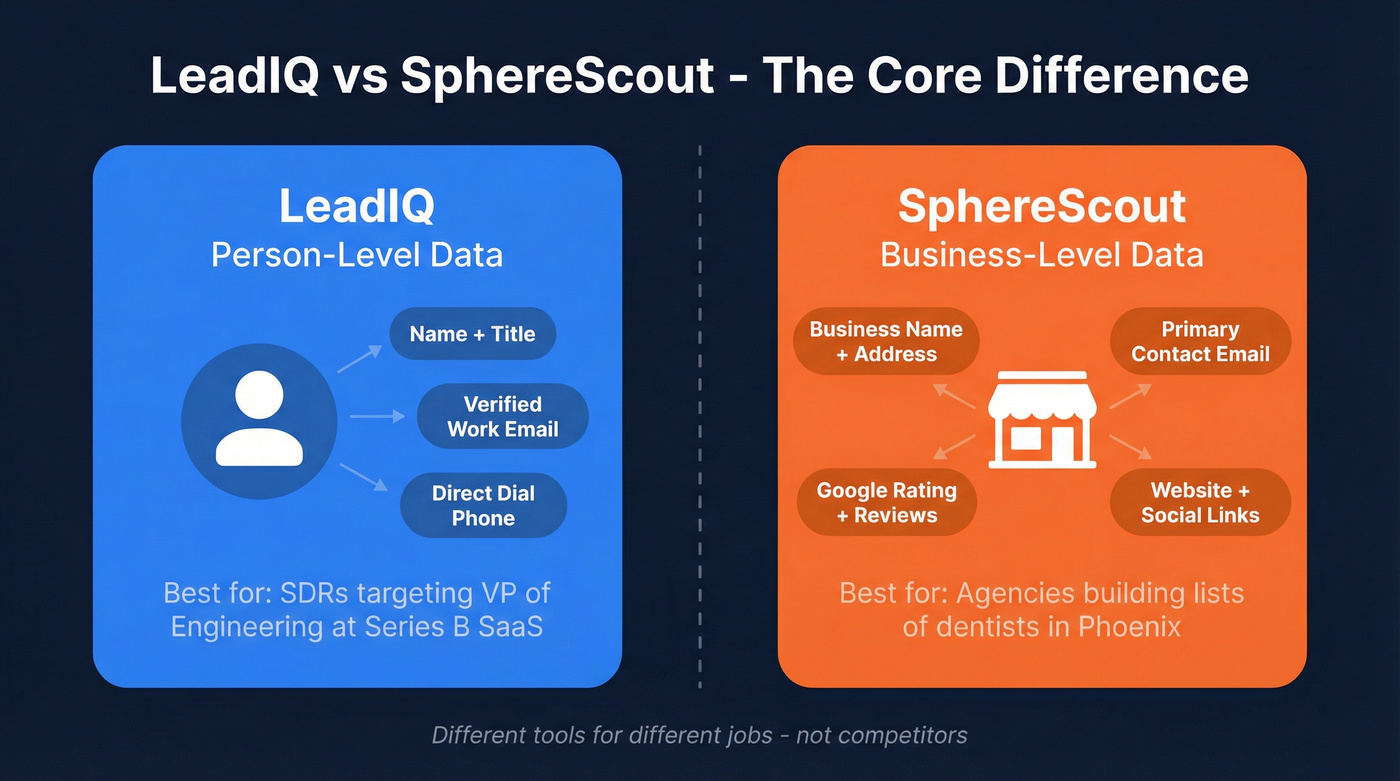 LeadIQ vs SphereScout core difference comparison diagram