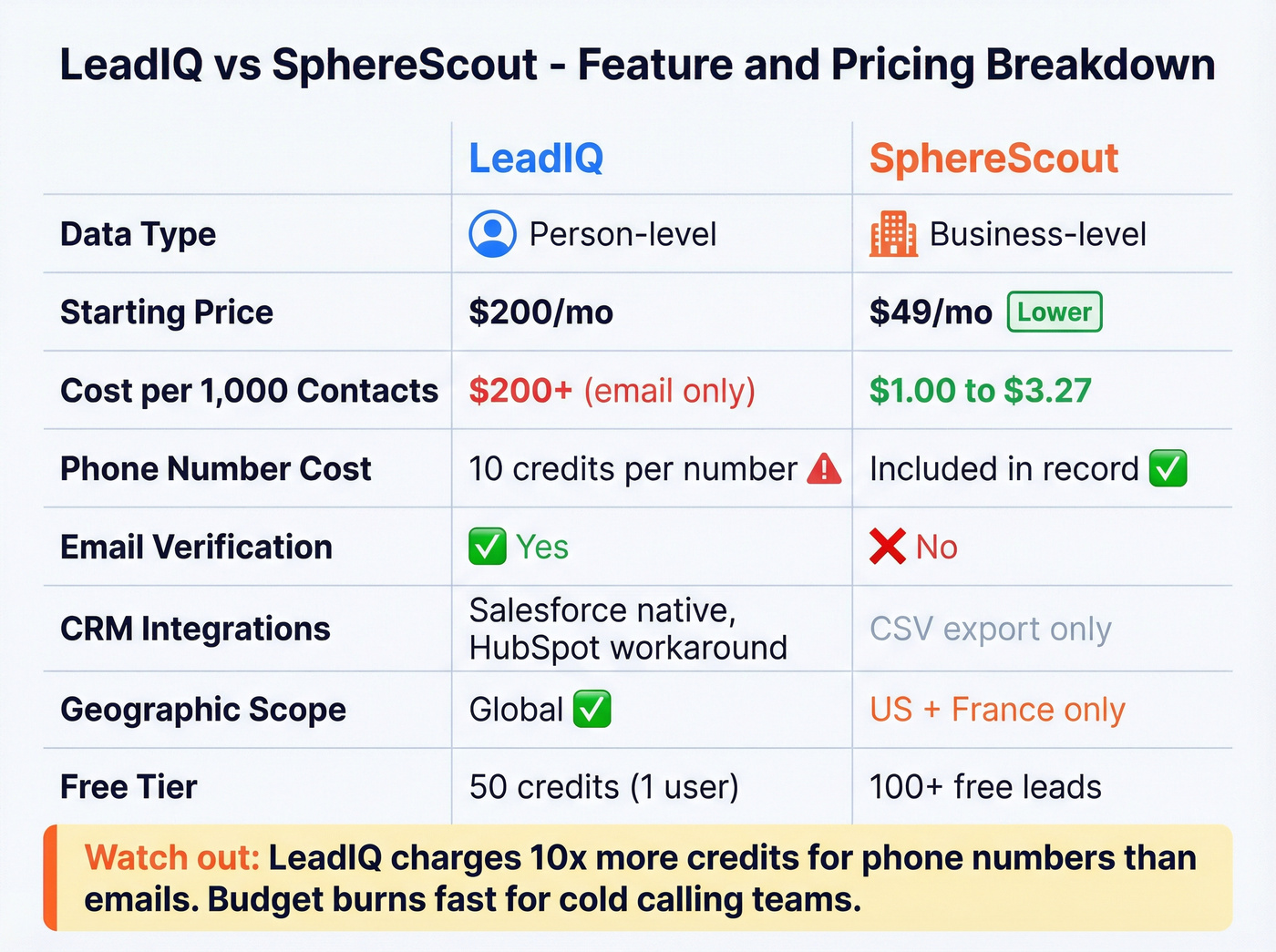 LeadIQ vs SphereScout feature and pricing comparison matrix