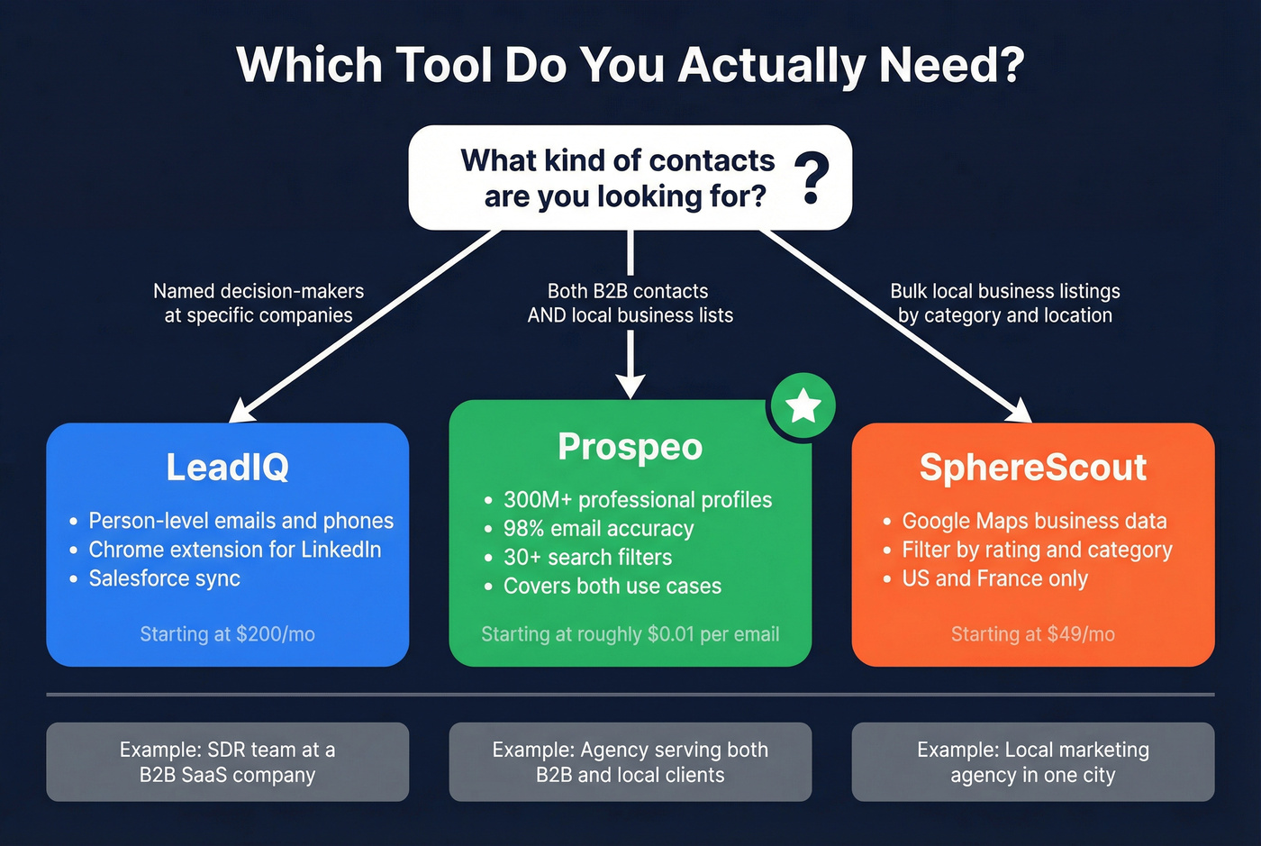 Decision flowchart for choosing LeadIQ, SphereScout, or Prospeo