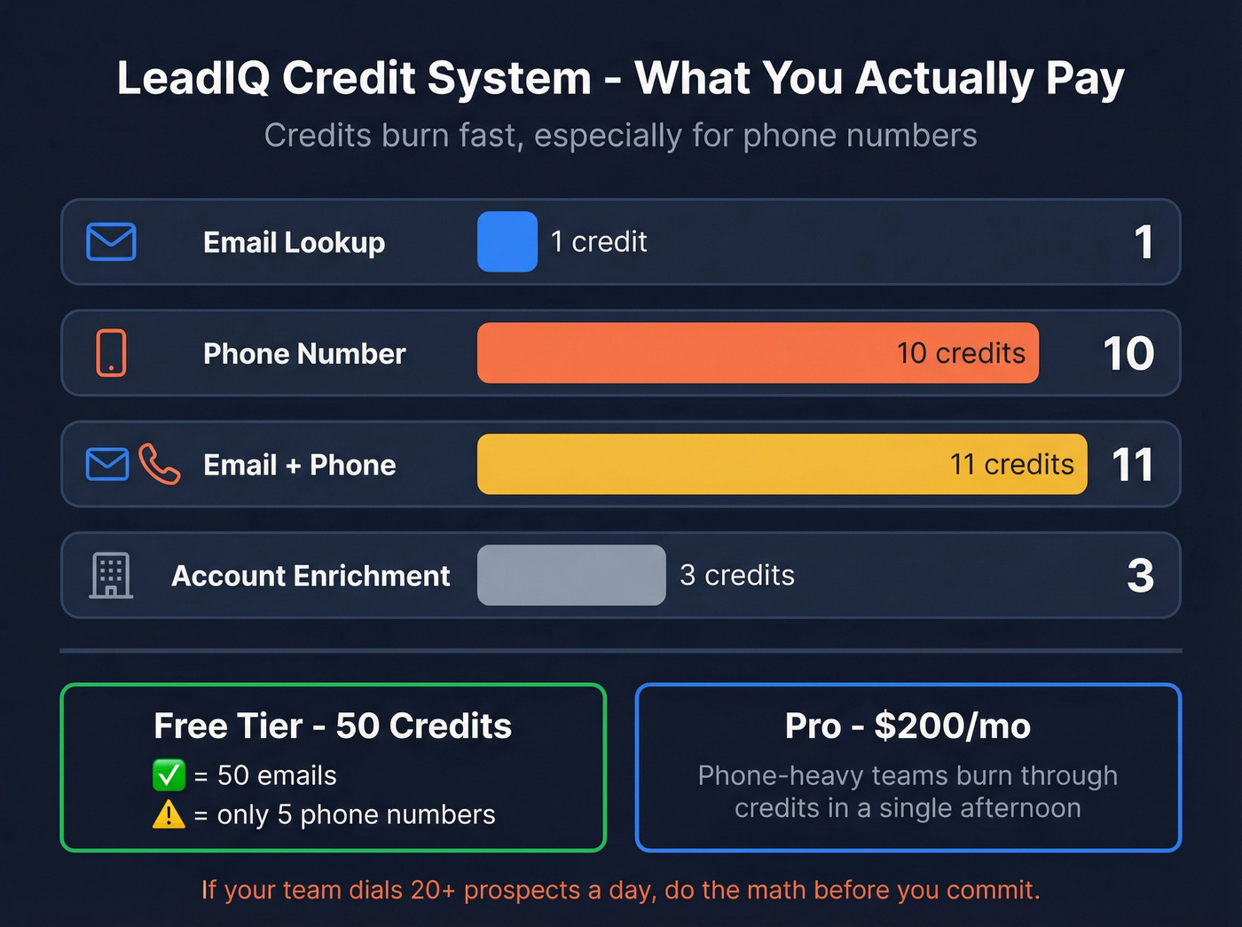 LeadIQ credit cost breakdown showing per-action pricing