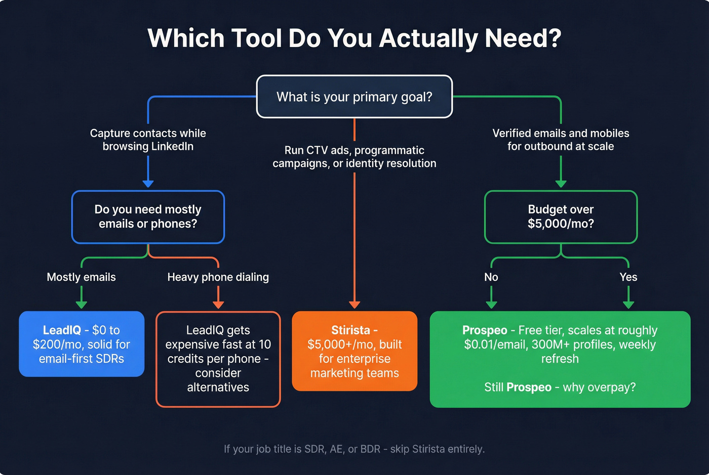 Decision tree for choosing LeadIQ, Stirista, or Prospeo