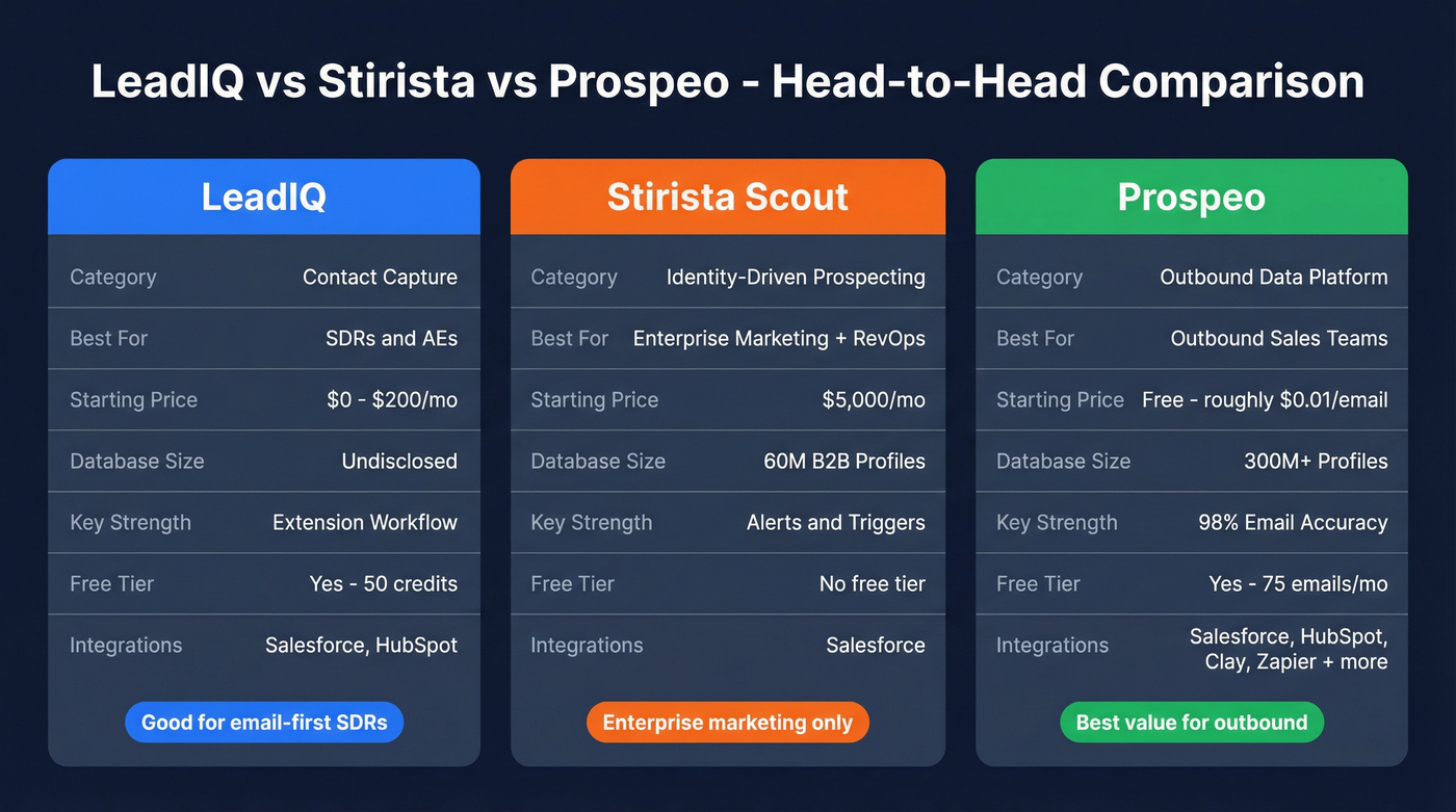 LeadIQ vs Stirista vs Prospeo head-to-head comparison