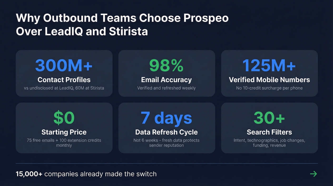 Prospeo key stats and advantages for outbound teams