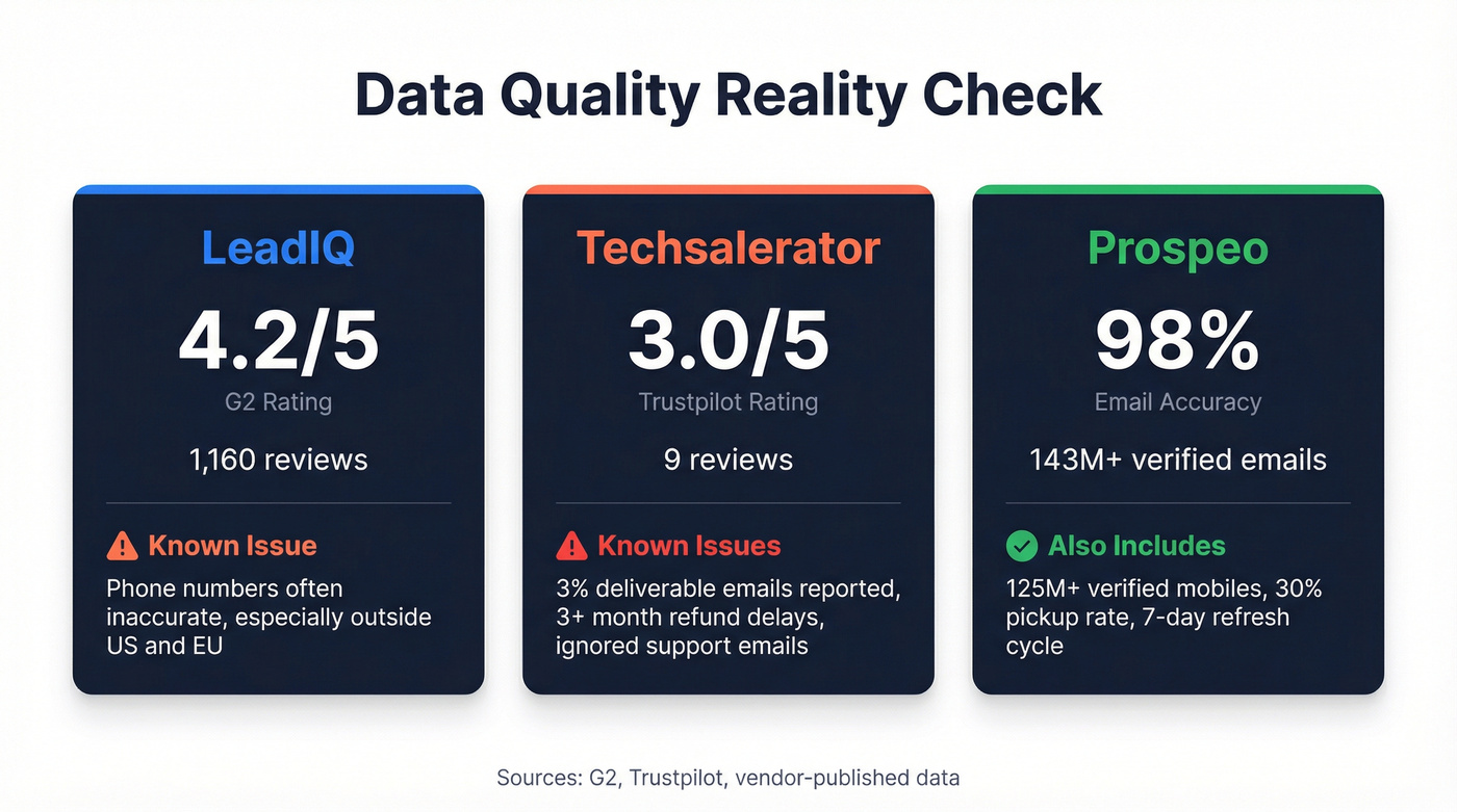 Data quality stats comparing LeadIQ Techsalerator Prospeo