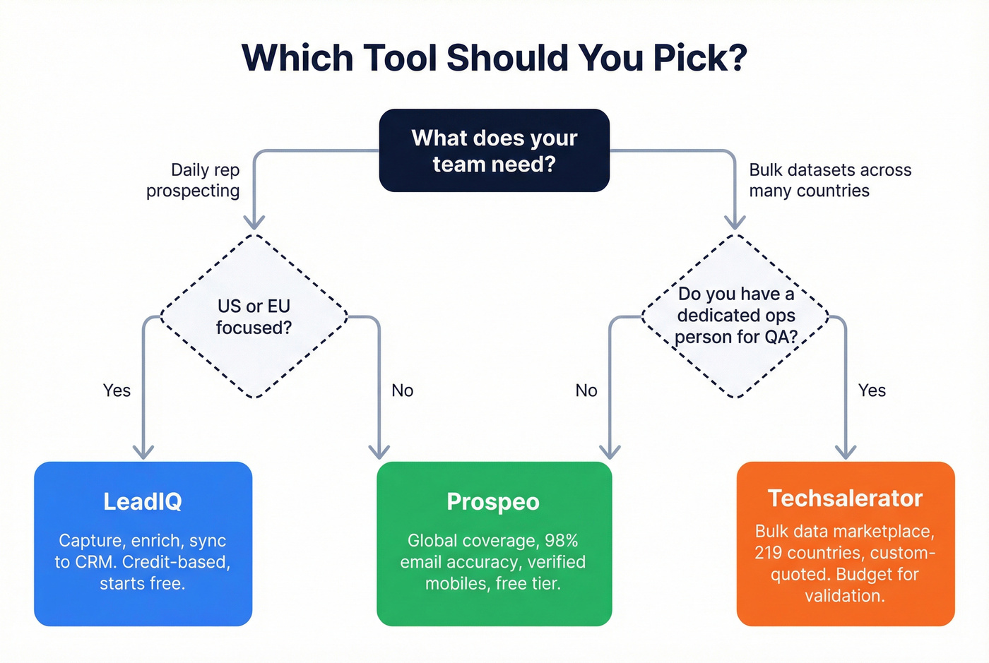 Decision tree for choosing LeadIQ Techsalerator or Prospeo
