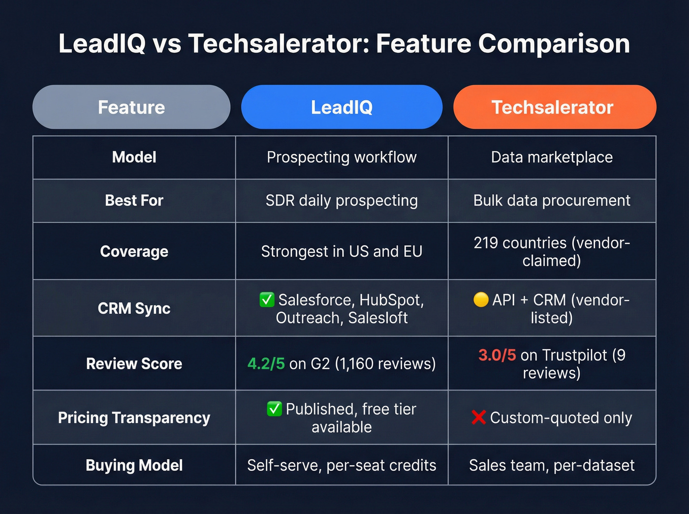 LeadIQ vs Techsalerator feature comparison matrix