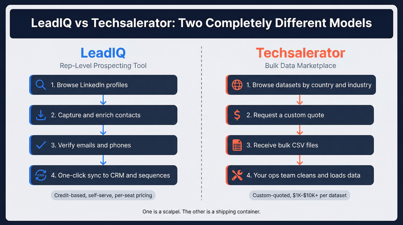 LeadIQ vs Techsalerator model comparison diagram