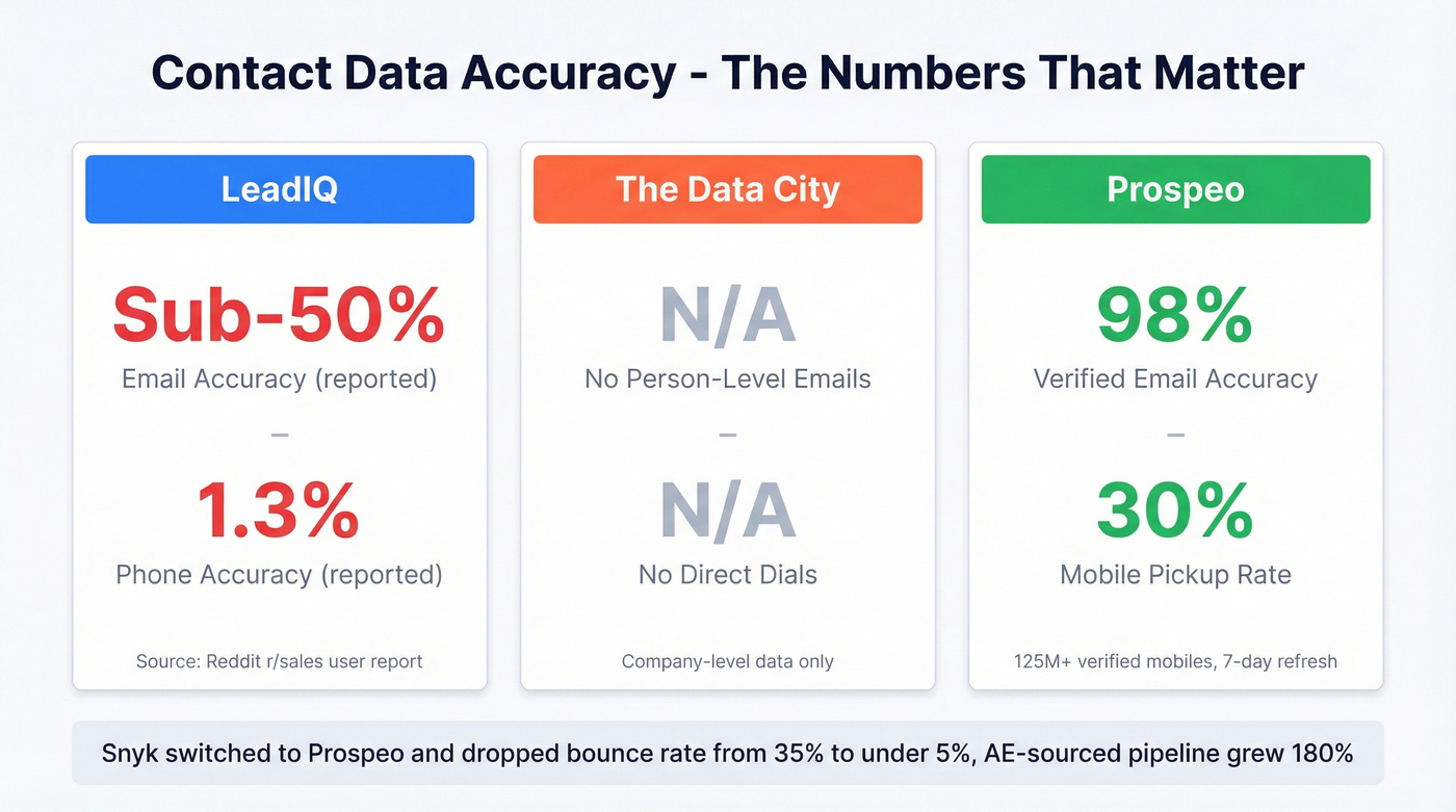 Email and phone accuracy comparison across three tools