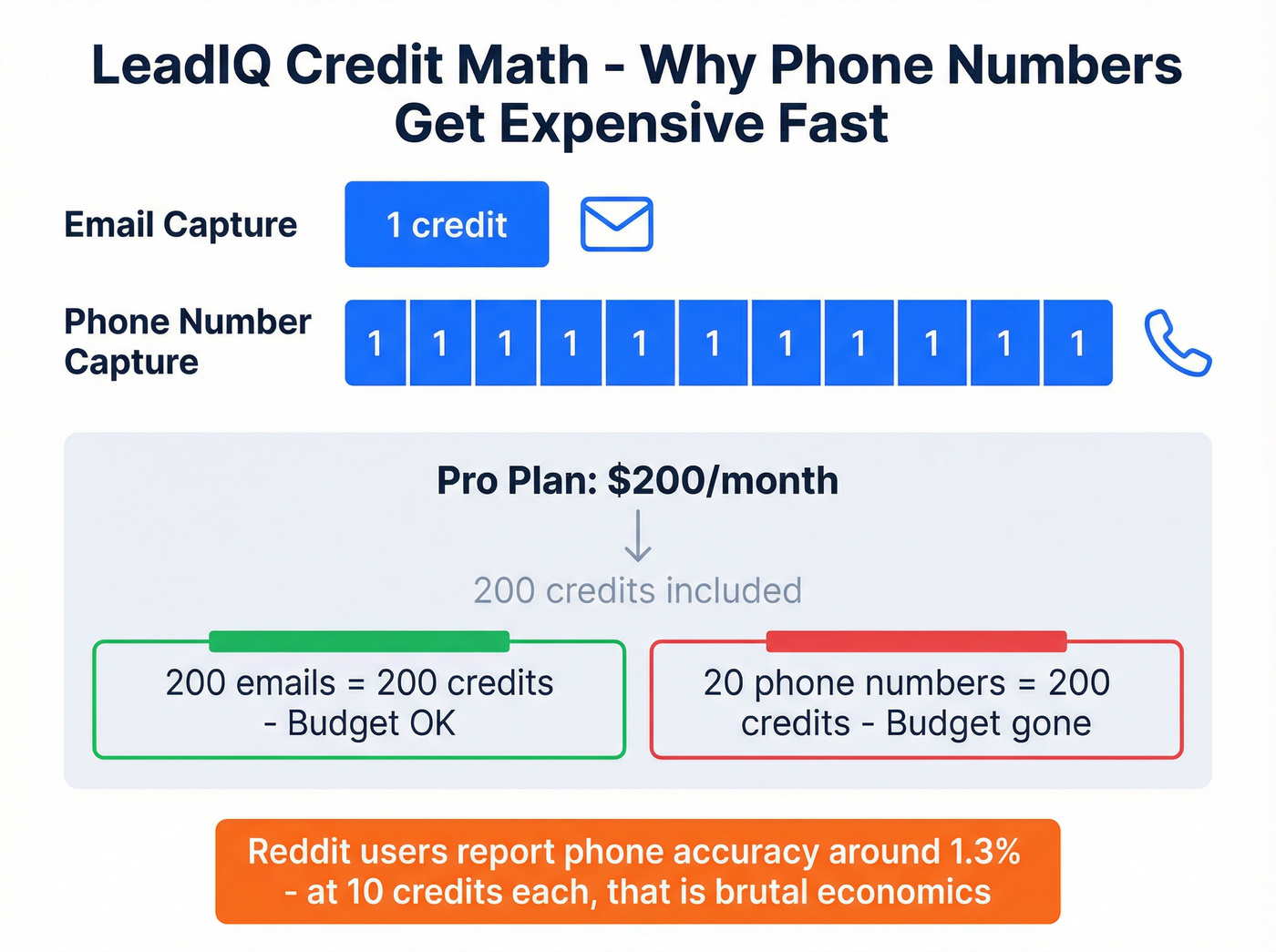 LeadIQ credit cost breakdown showing phone number expense