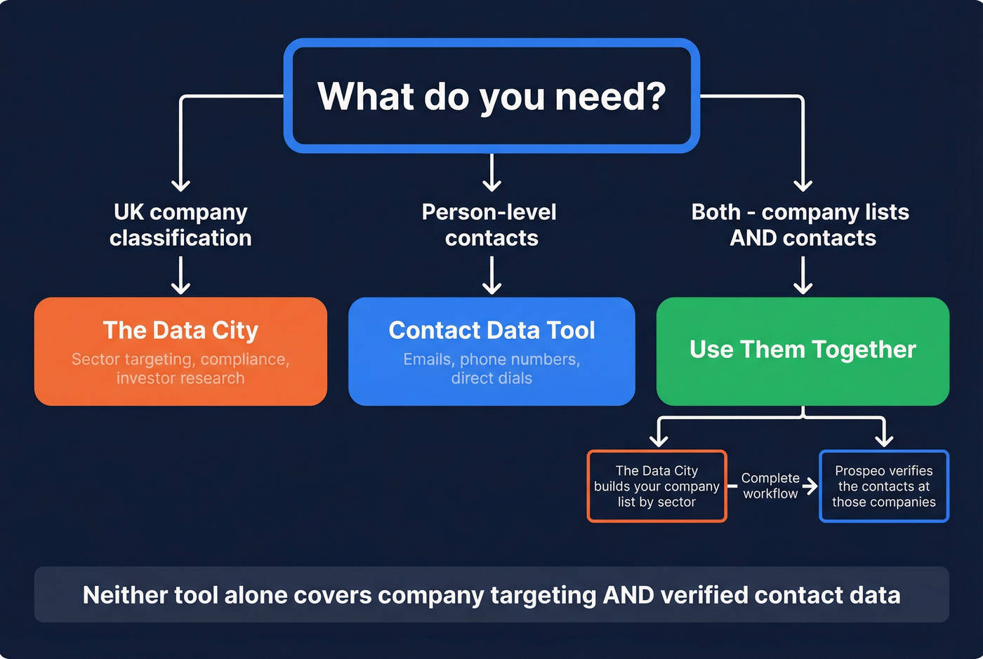 Decision flow for choosing LeadIQ or The Data City or both