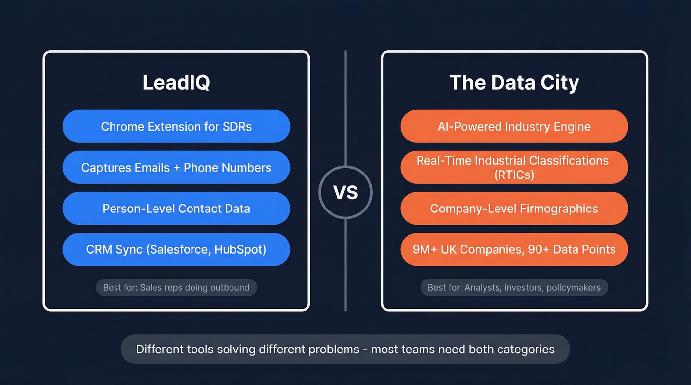 LeadIQ vs The Data City core function comparison