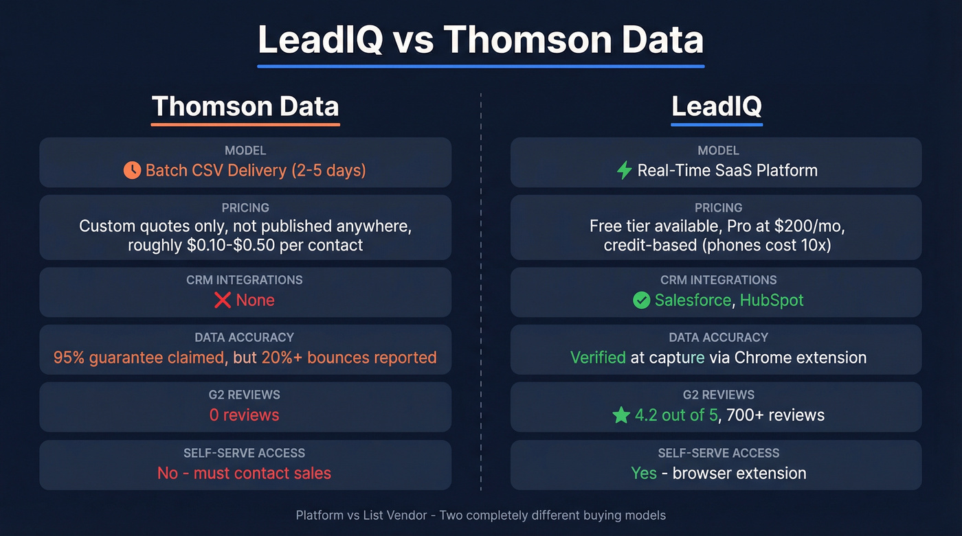 LeadIQ vs Thomson Data head-to-head comparison diagram