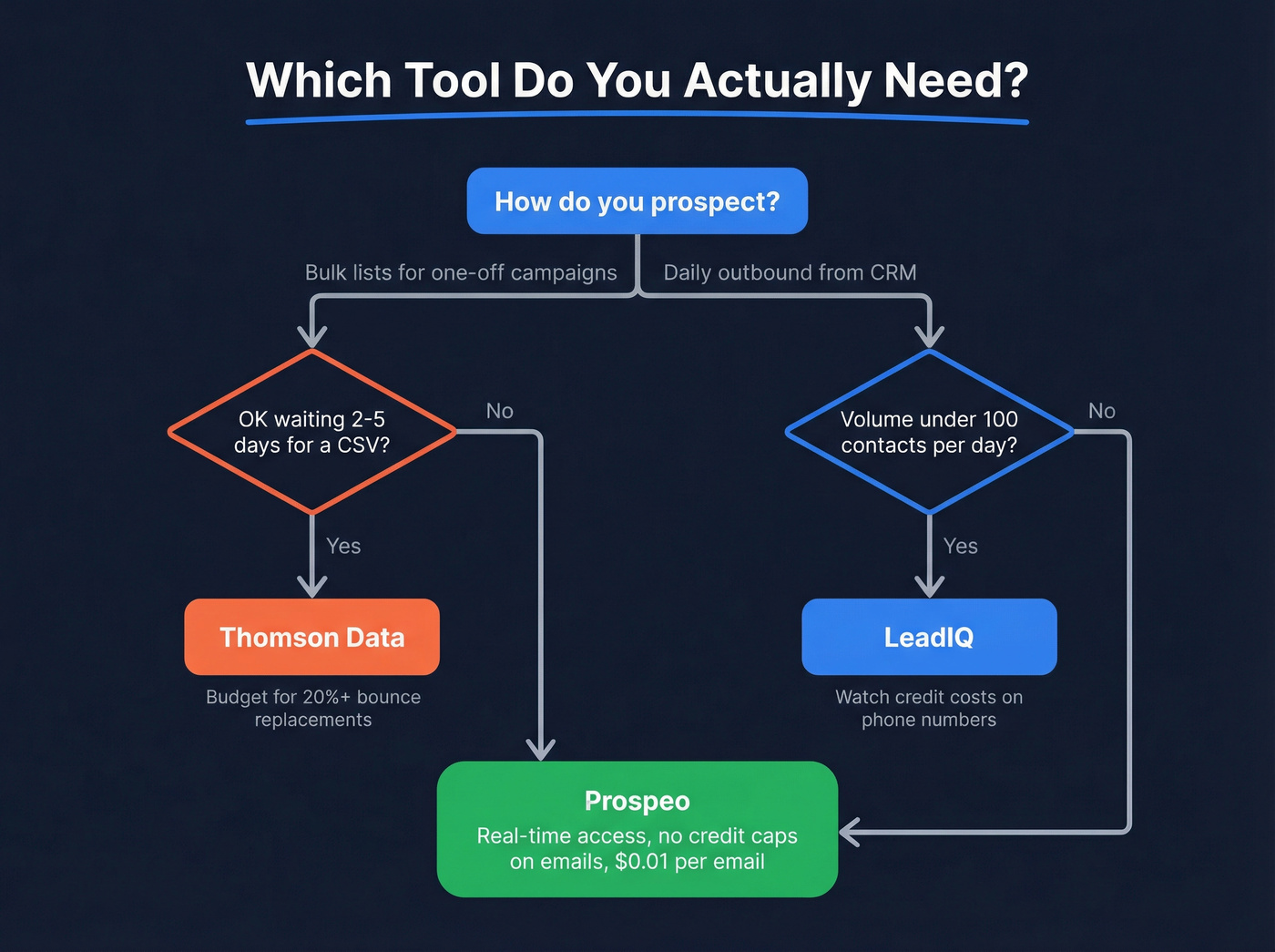 Decision flowchart for choosing LeadIQ, Thomson Data, or Prospeo