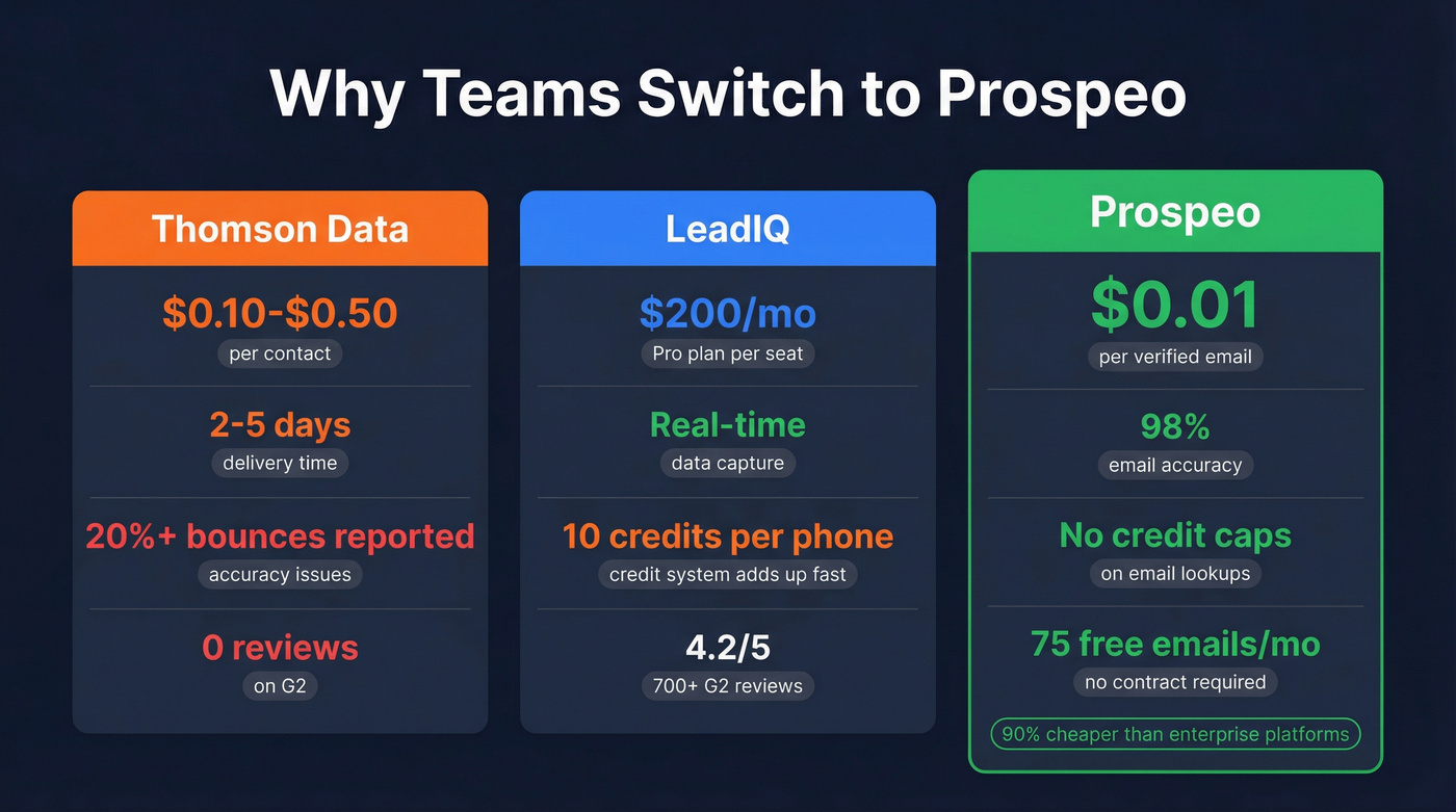 Prospeo vs LeadIQ vs Thomson Data key metrics comparison