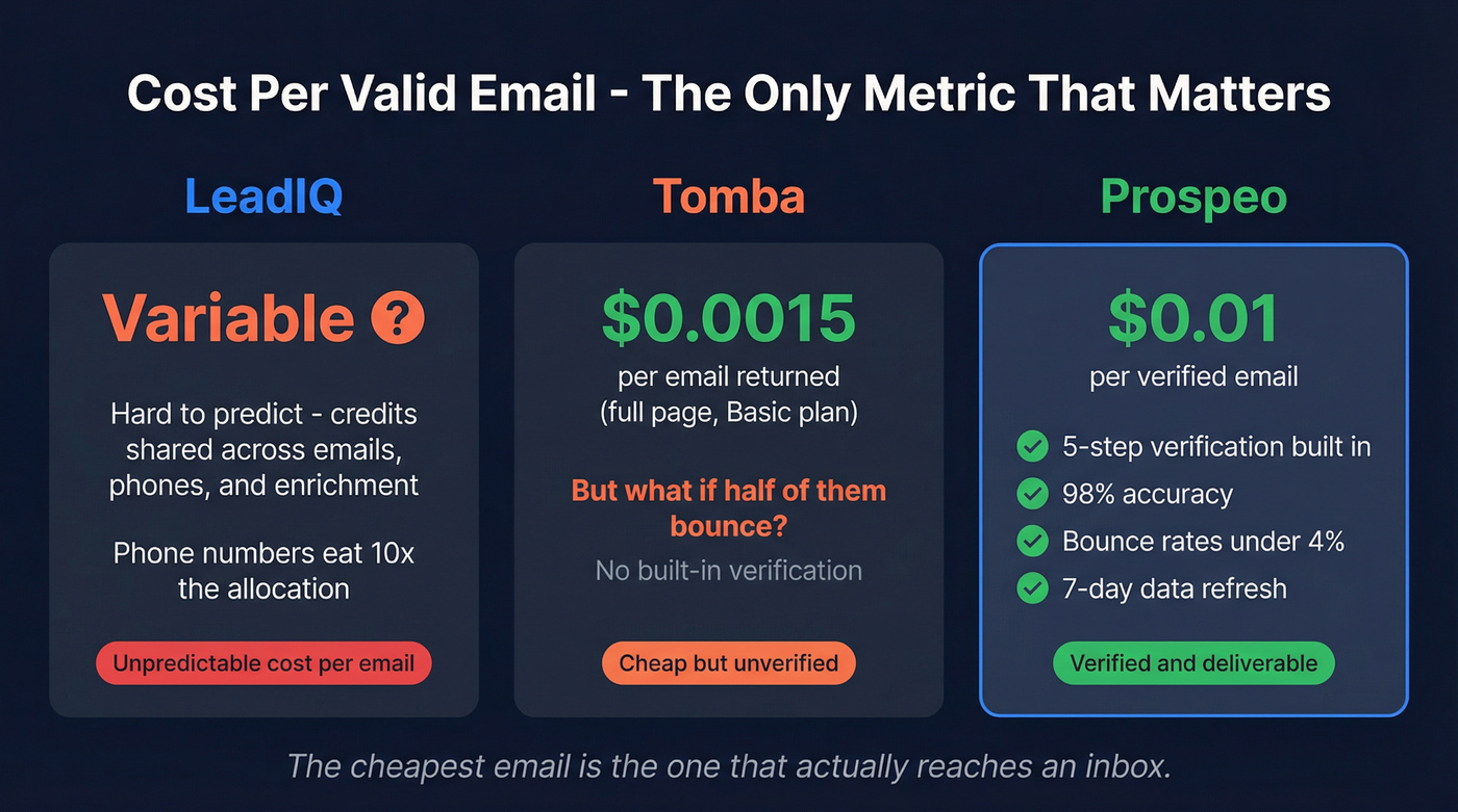 Cost per valid email comparison across LeadIQ, Tomba, and Prospeo