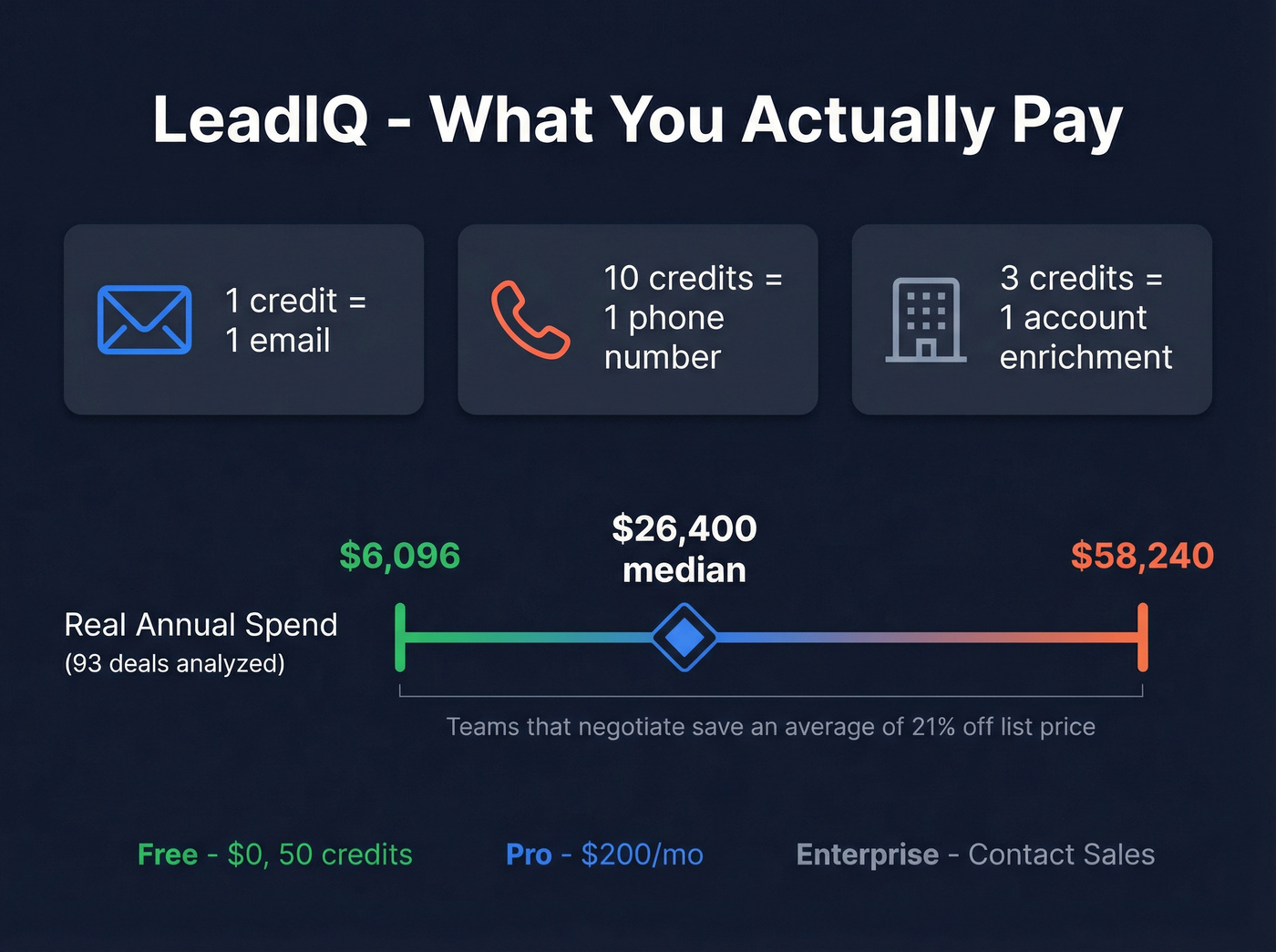 LeadIQ real pricing breakdown showing credit costs and annual spend range