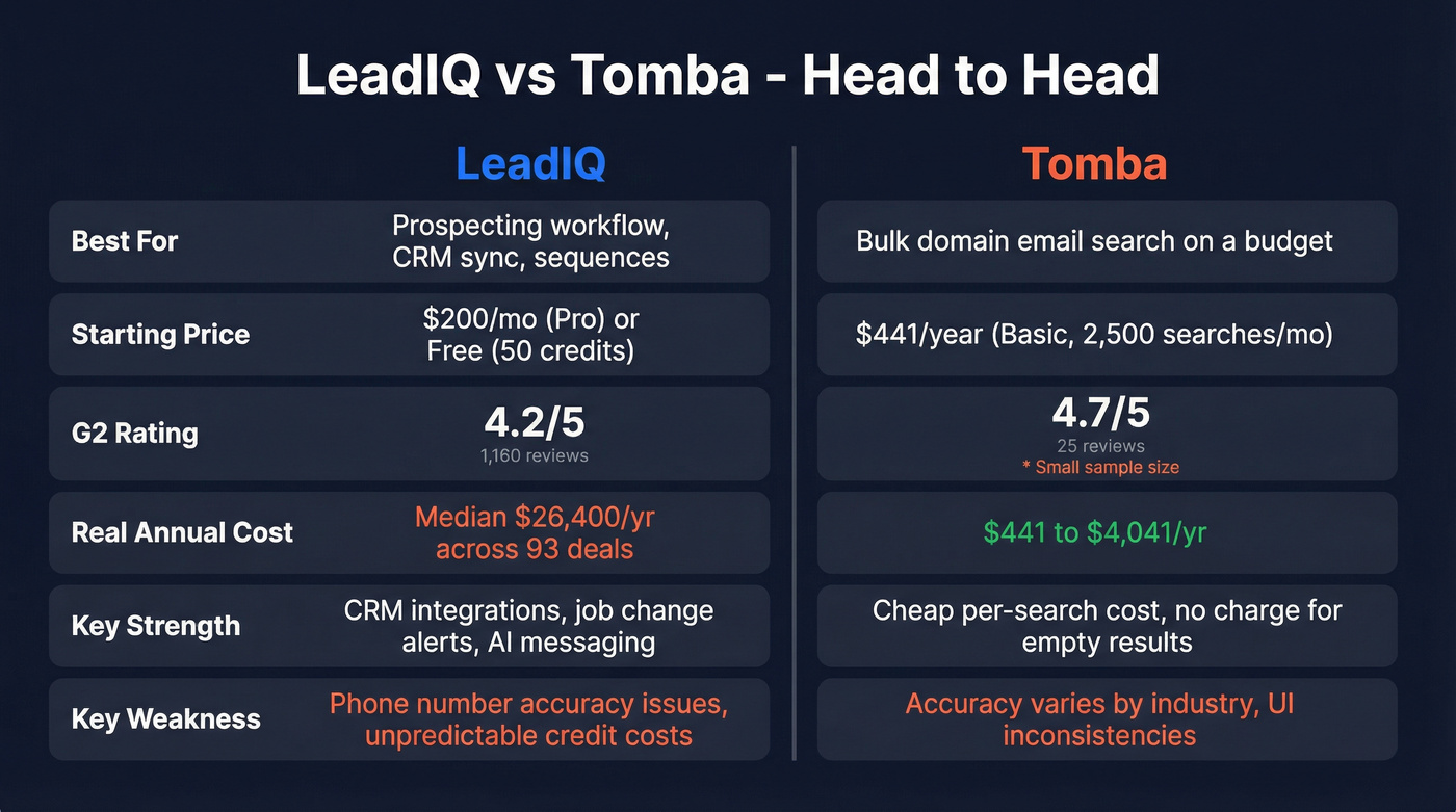 LeadIQ vs Tomba head-to-head feature comparison diagram