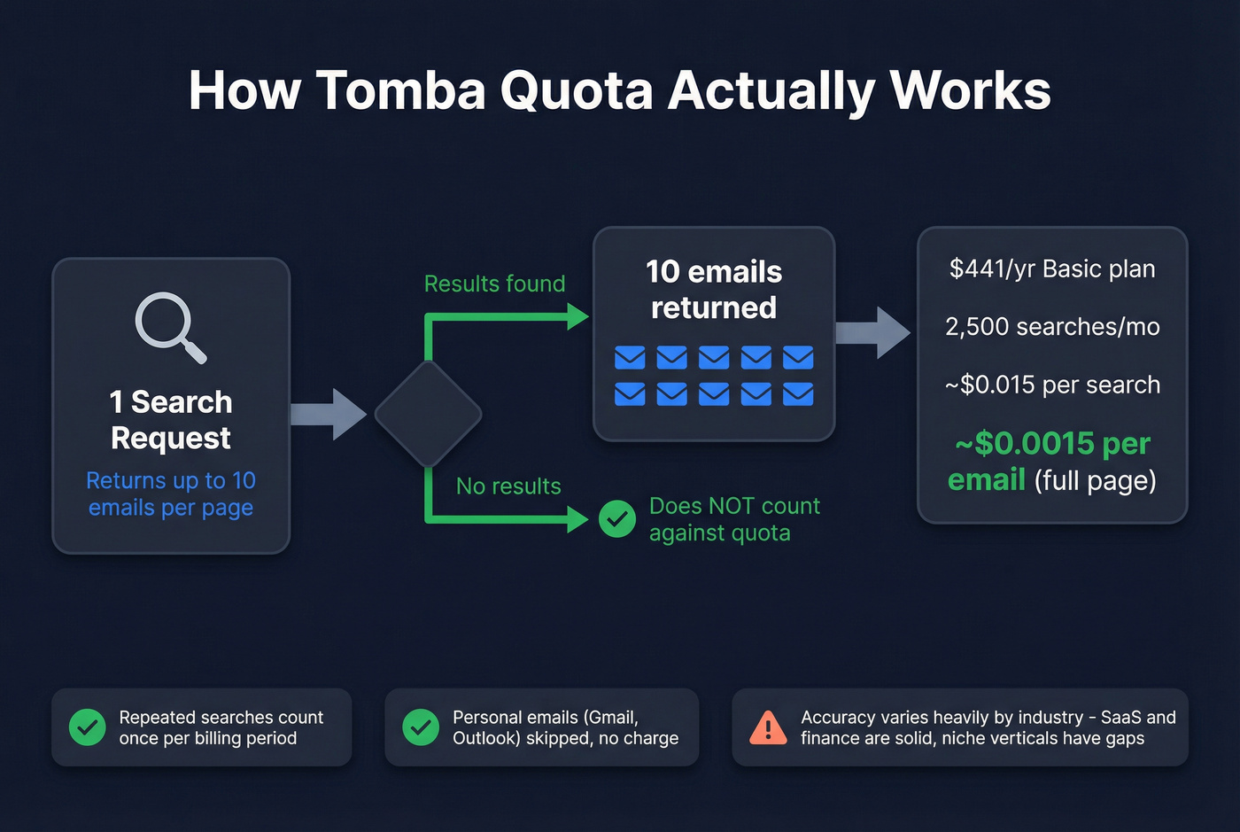 Tomba quota system explained with visual breakdown of search mechanics