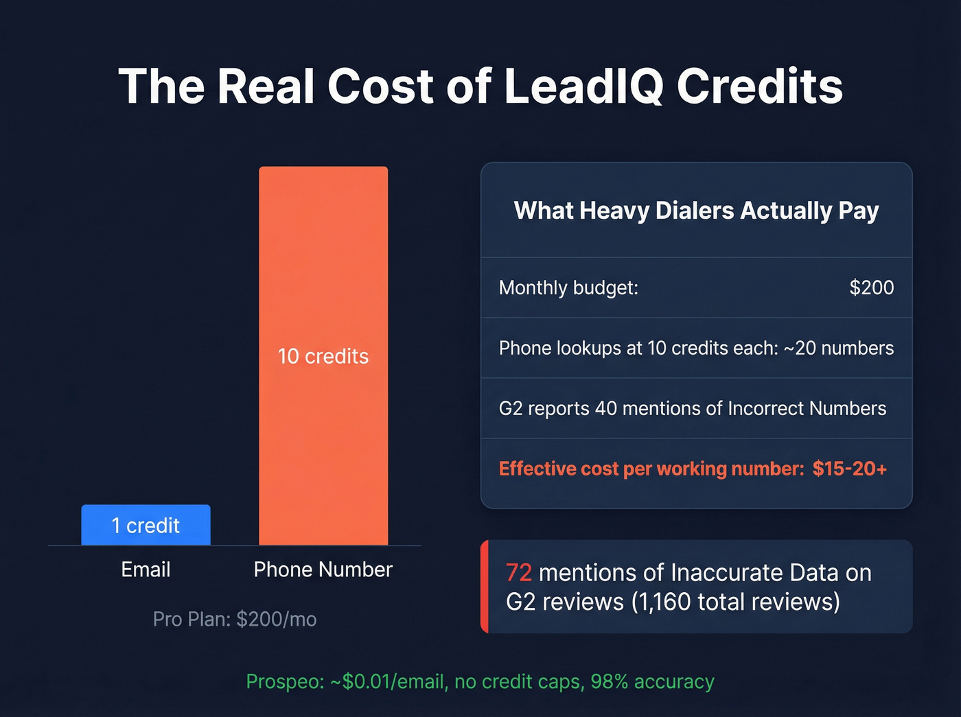 LeadIQ credit cost breakdown showing effective pricing