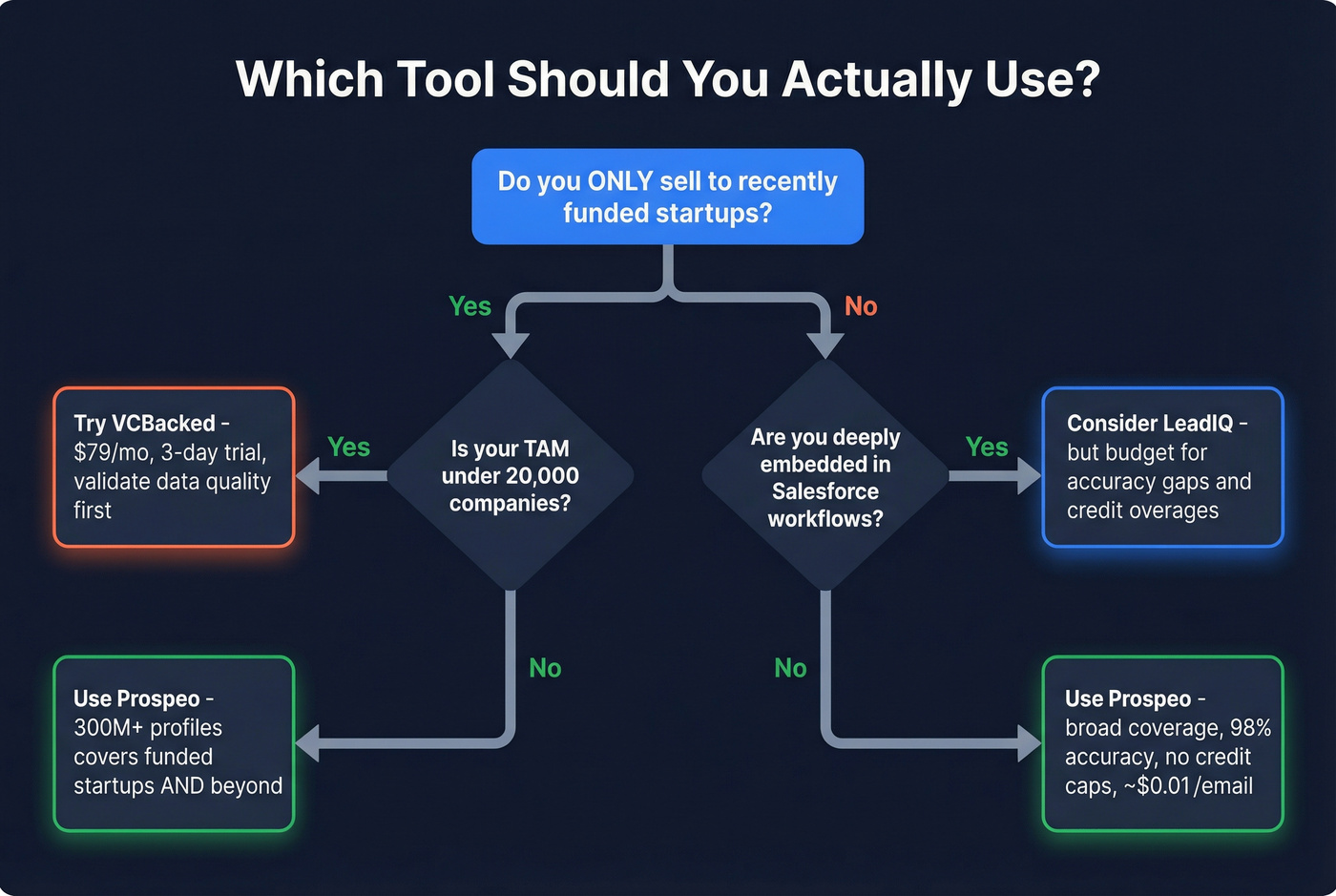 Decision flowchart for choosing LeadIQ, VCBacked, or Prospeo