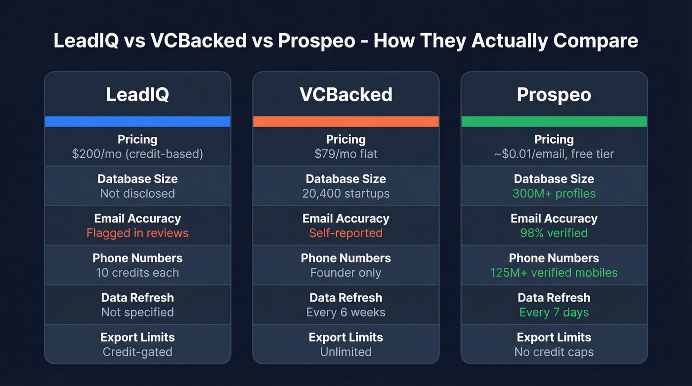 LeadIQ vs VCBacked vs Prospeo feature comparison