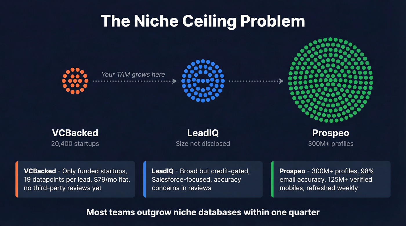 VCBacked database ceiling vs broad prospecting platforms