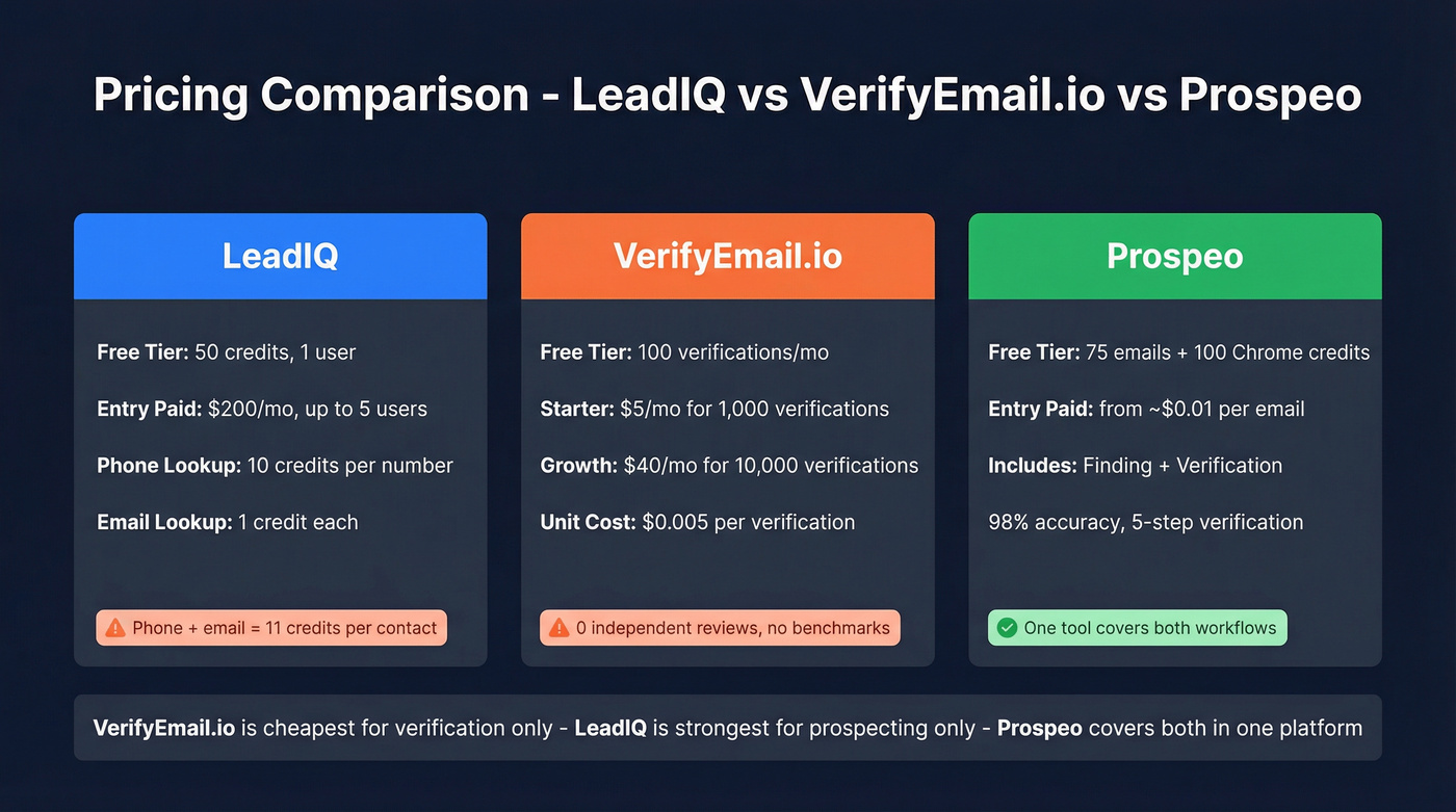 Three-way pricing comparison LeadIQ vs VerifyEmail.io vs Prospeo