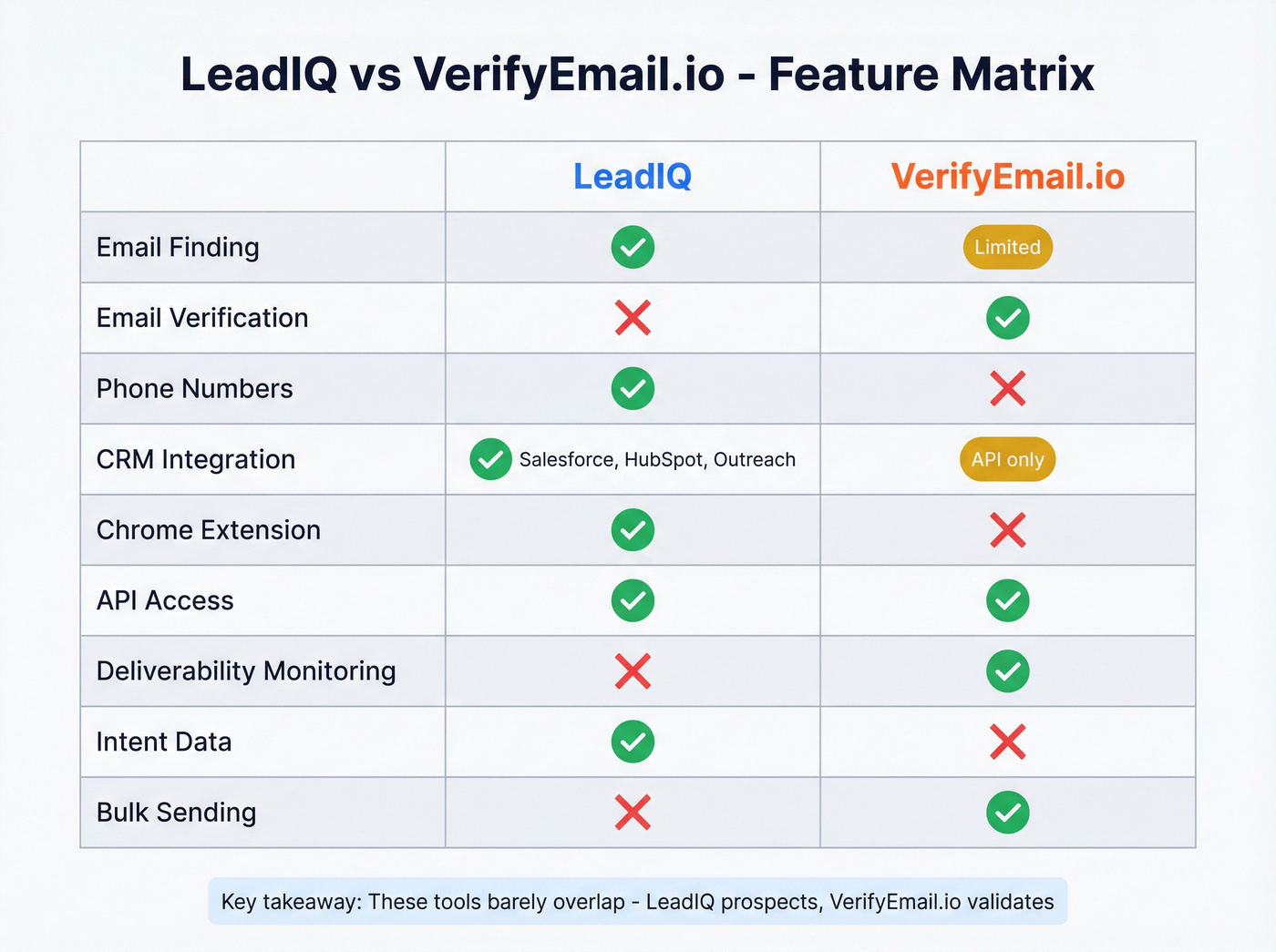 LeadIQ vs VerifyEmail.io feature comparison matrix