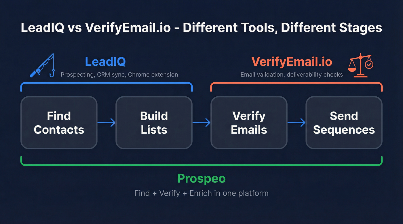 LeadIQ vs VerifyEmail.io workflow positioning diagram