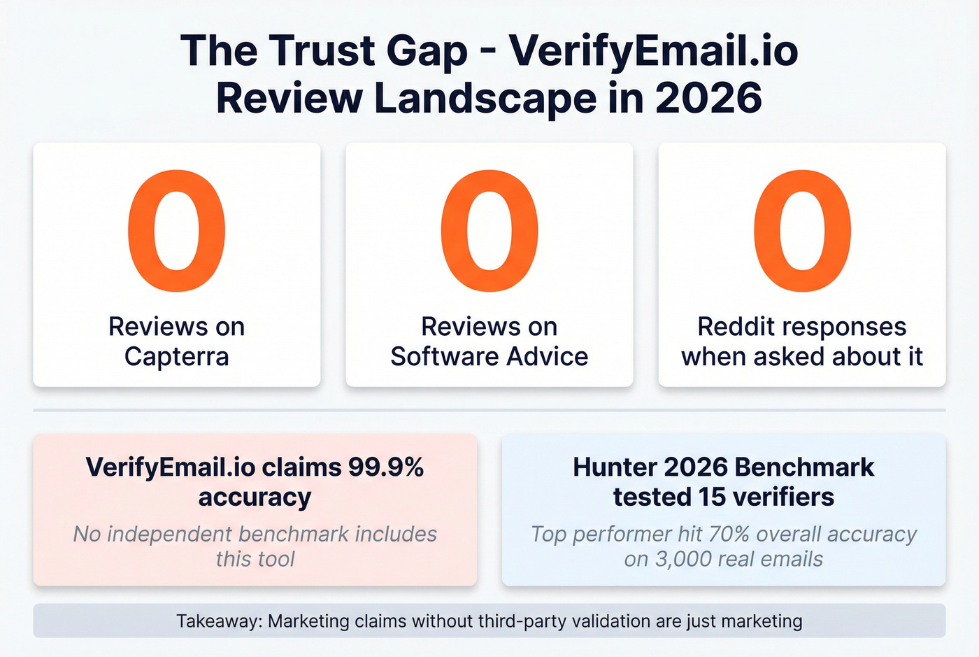 VerifyEmail.io trust signals and review gap analysis