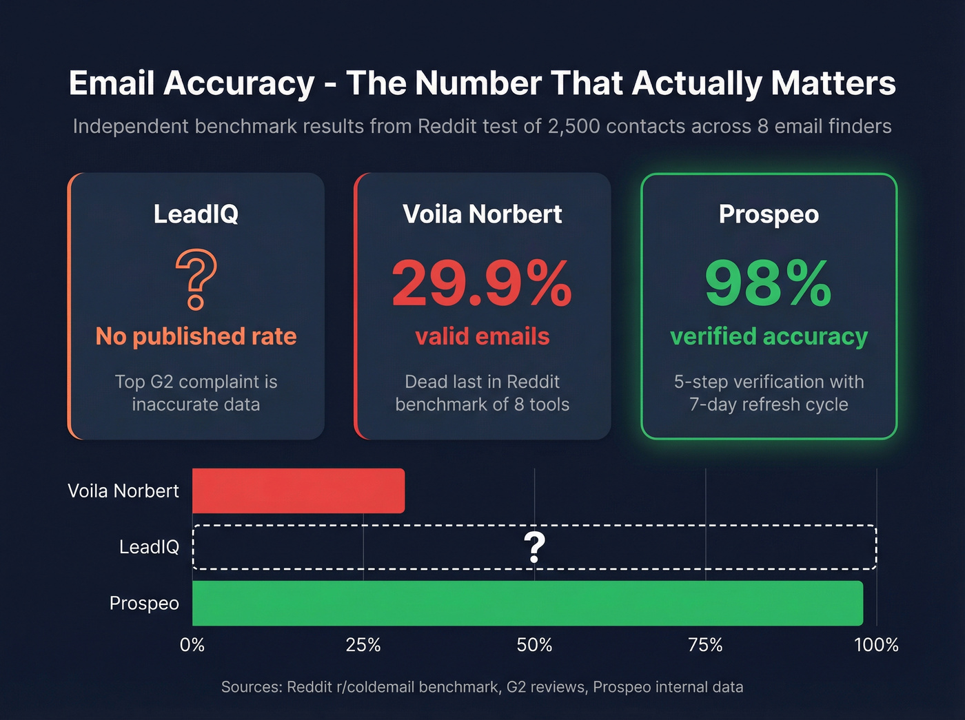 Email accuracy benchmark comparison data visualization