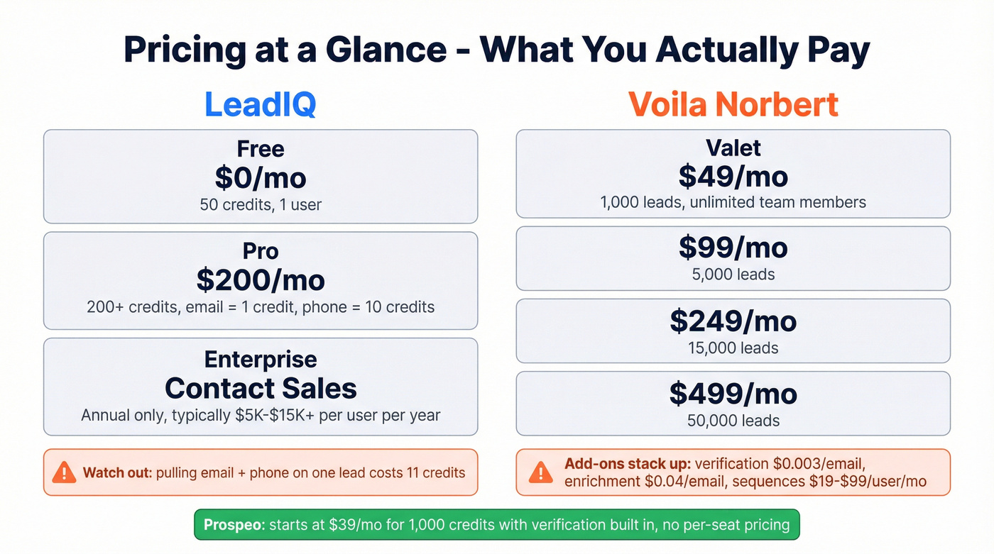 LeadIQ vs Voila Norbert pricing tier breakdown