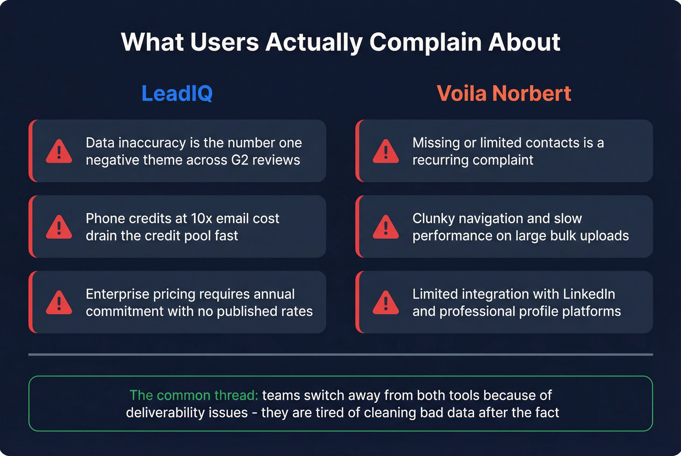 Common complaints comparison for LeadIQ and Voila Norbert