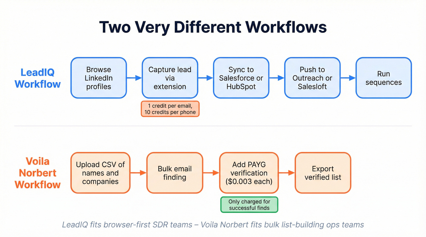 LeadIQ vs Voila Norbert workflow comparison flow chart