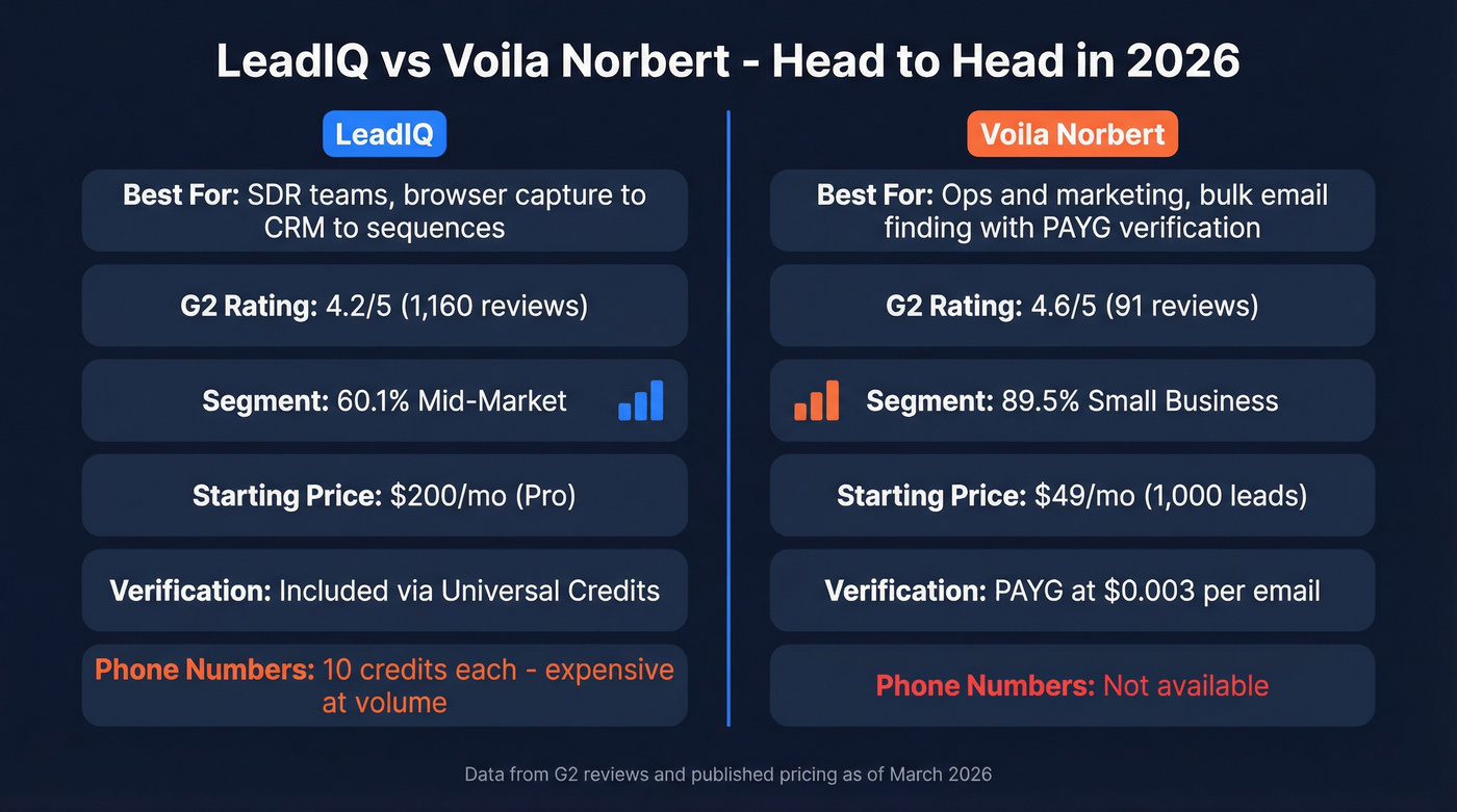 LeadIQ vs Voila Norbert head-to-head comparison diagram
