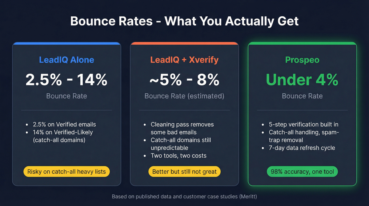 Bounce rate comparison stats for LeadIQ, Xverify cleanup, and Prospeo
