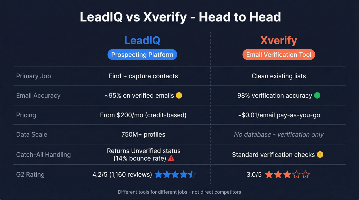 LeadIQ vs Xverify head-to-head feature comparison diagram