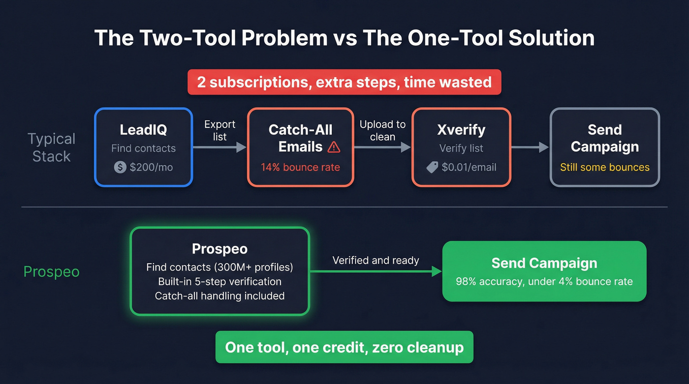 Workflow comparison showing two-tool stack vs single Prospeo workflow
