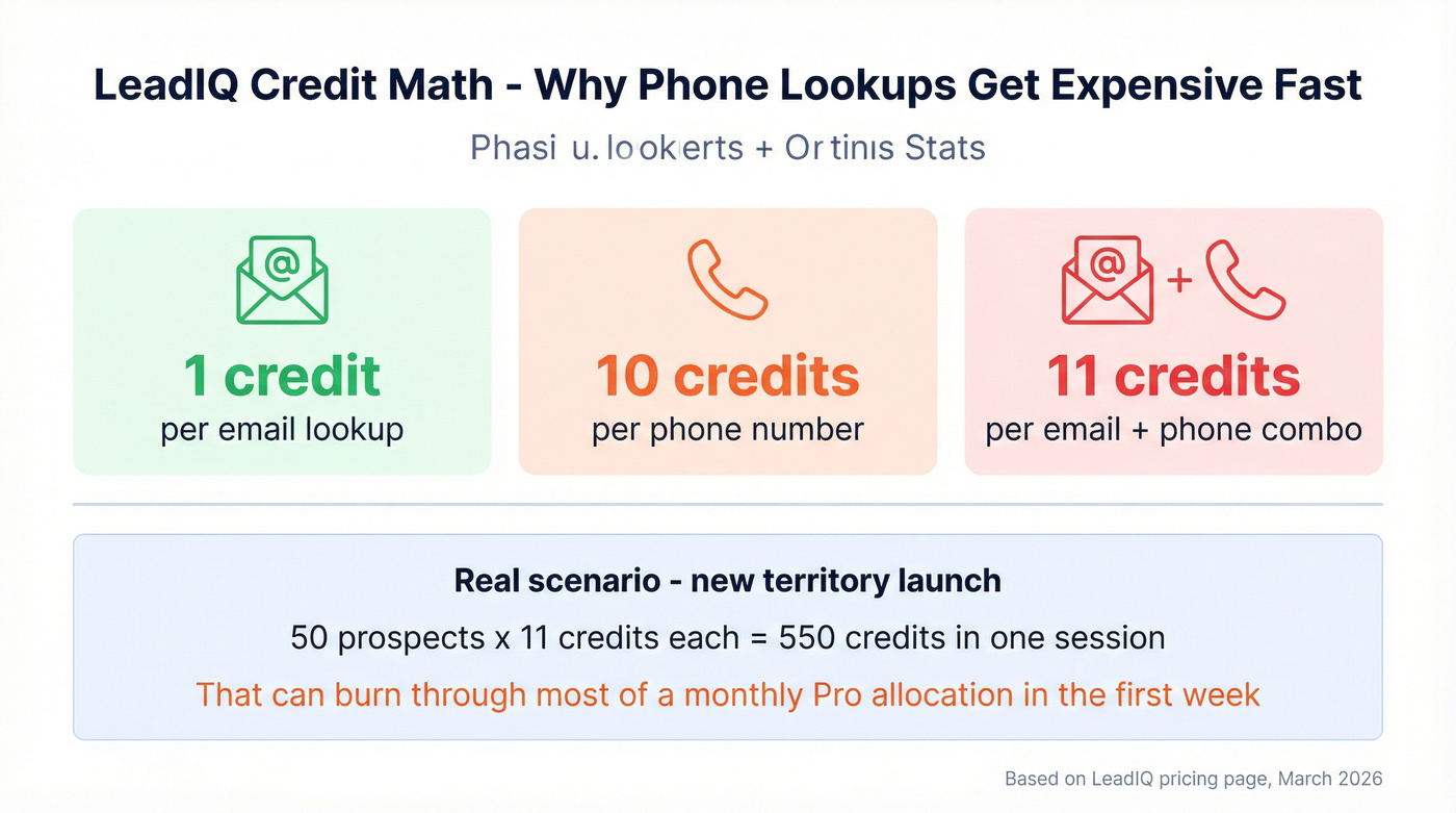 LeadIQ credit cost breakdown showing phone lookup expense