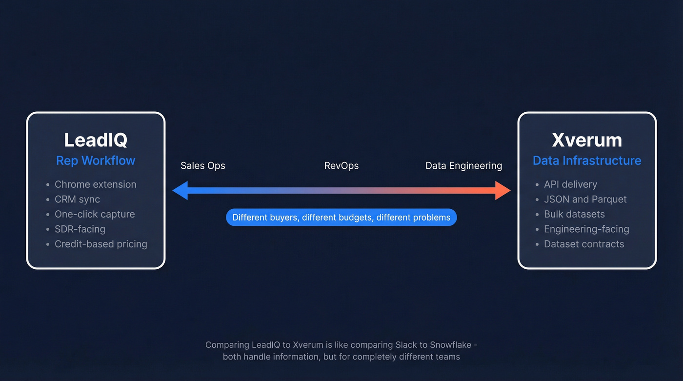 LeadIQ vs Xverum buyer spectrum workflow vs infrastructure