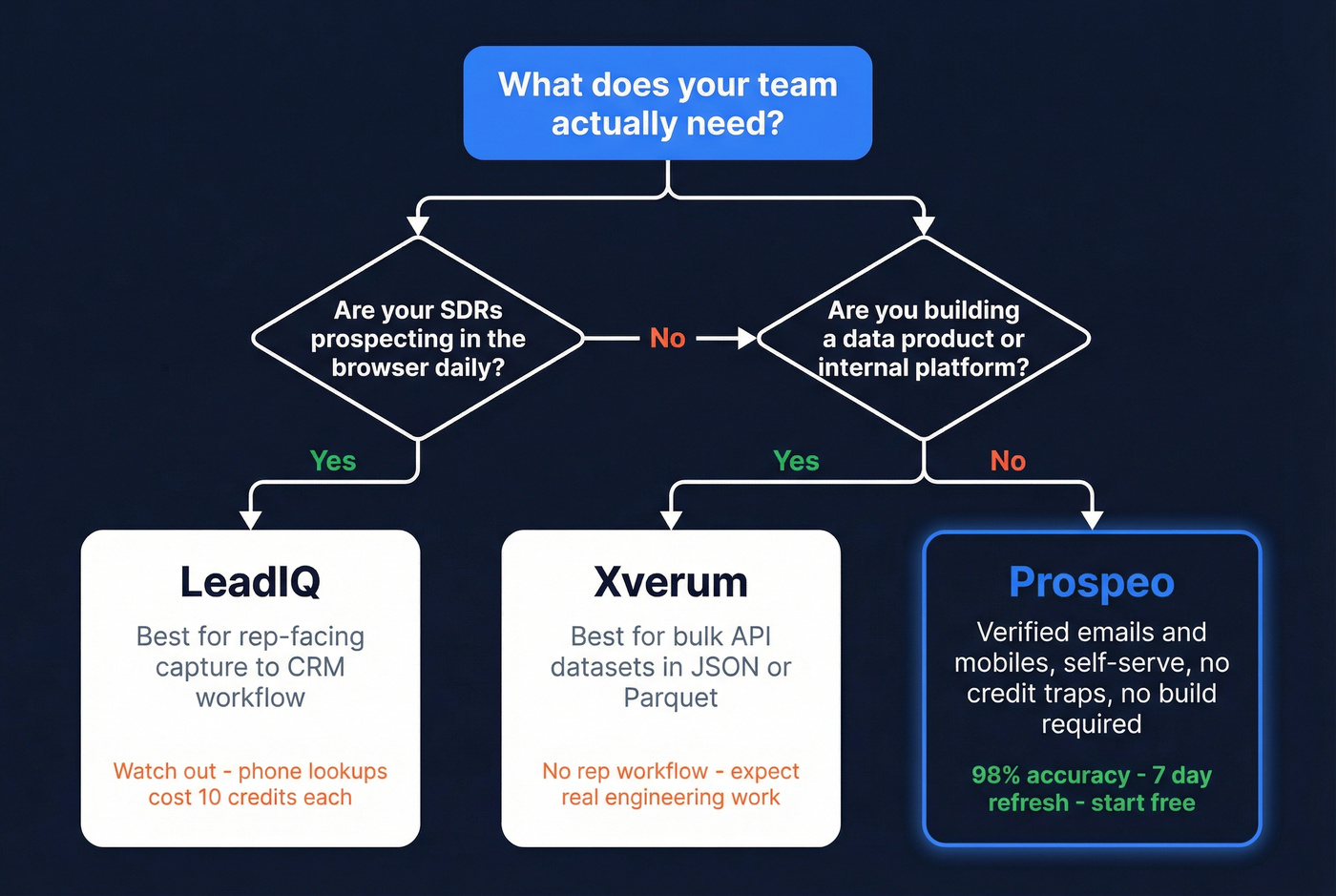 Decision flowchart for choosing LeadIQ Xverum or Prospeo