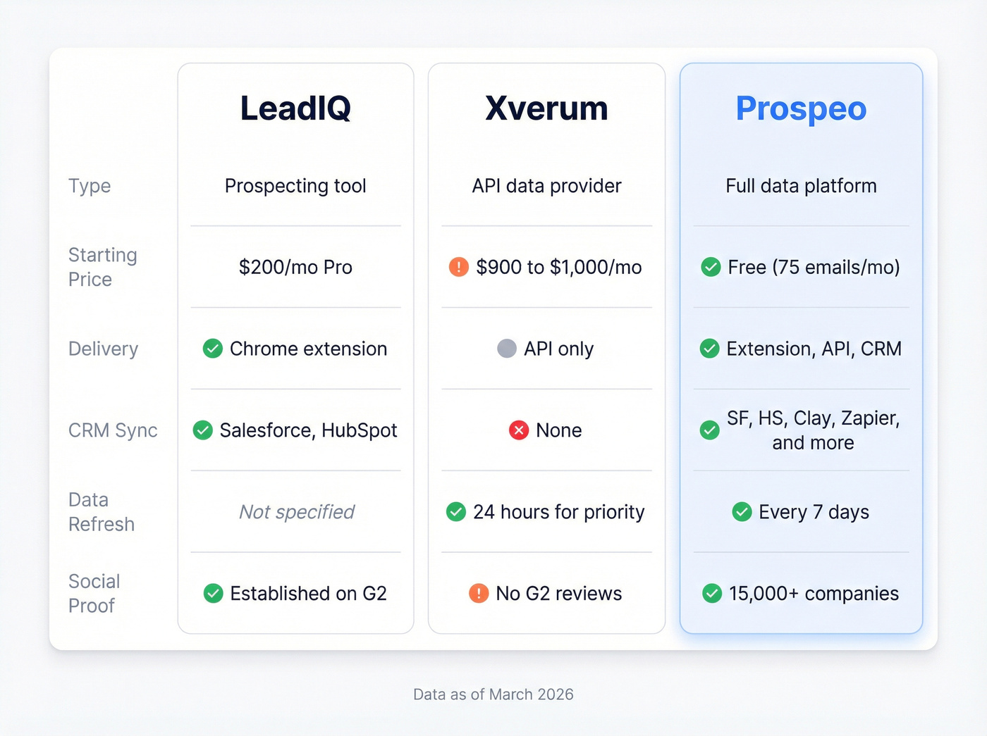 LeadIQ vs Xverum vs Prospeo three-way feature comparison