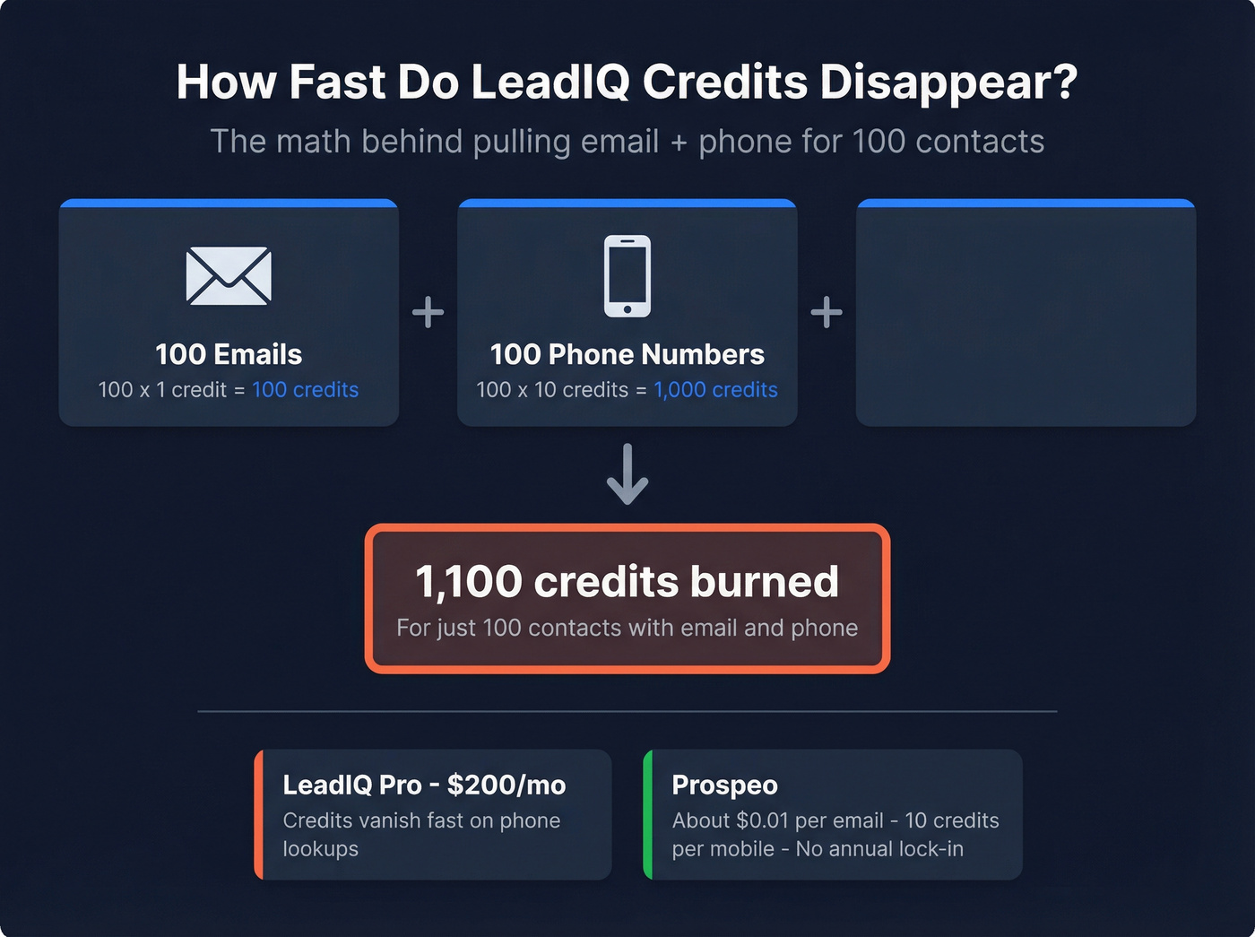 LeadIQ credit burn rate calculation visual