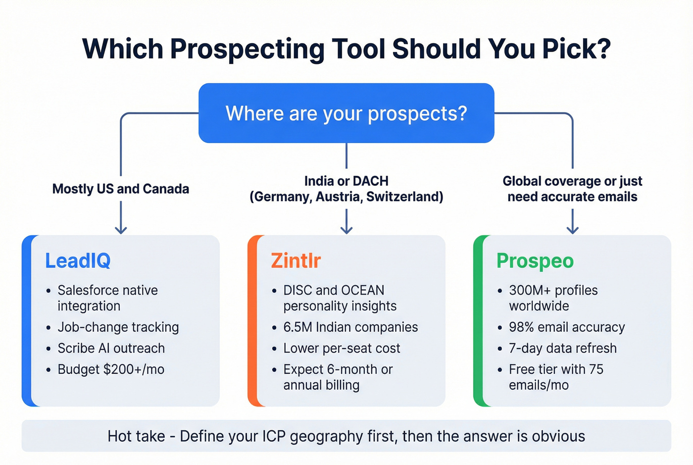 Decision flowchart for choosing LeadIQ vs Zintlr vs Prospeo