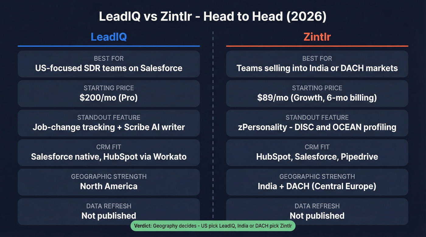 LeadIQ vs Zintlr head-to-head comparison diagram