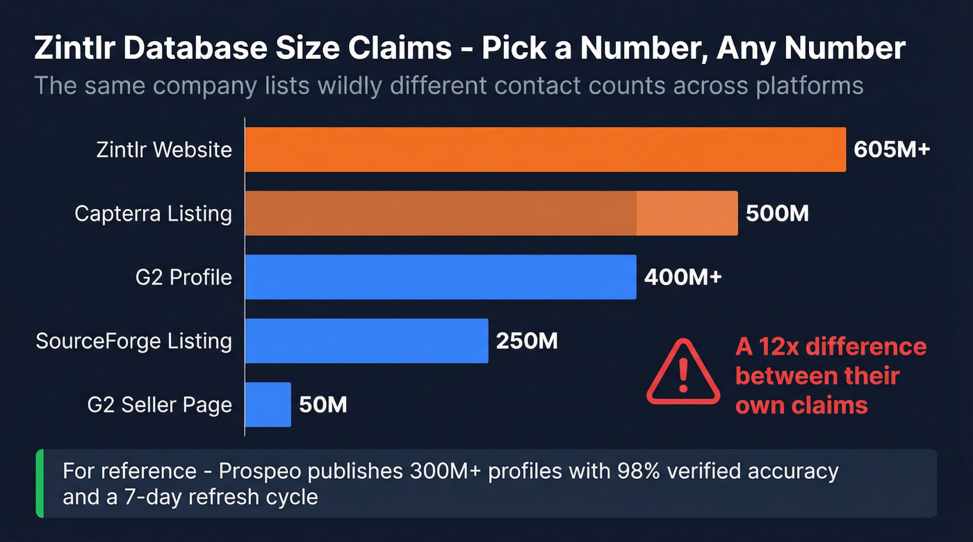 Zintlr inconsistent database size claims across platforms