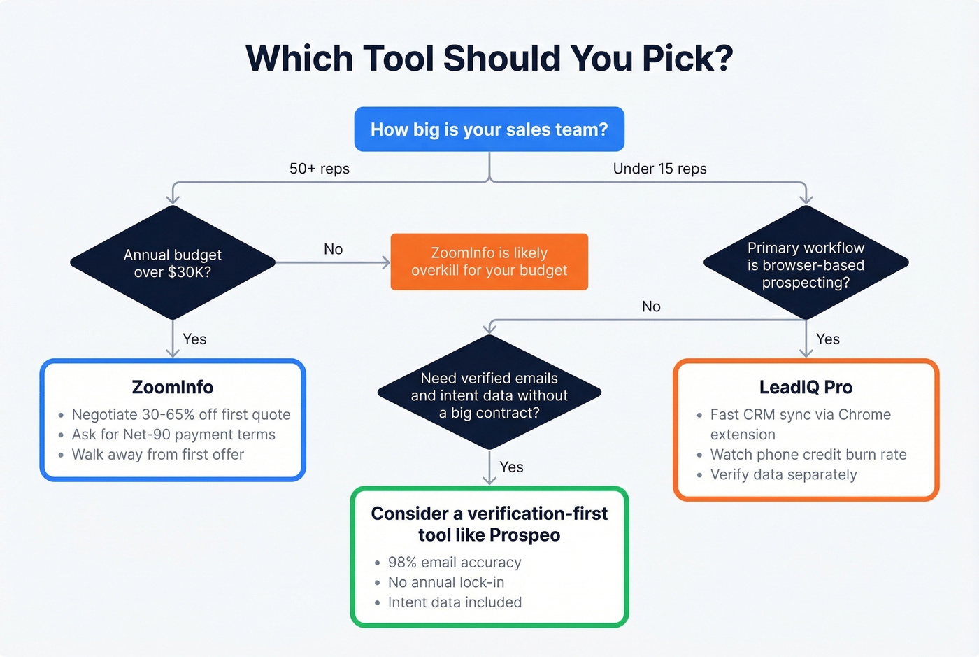 Decision flowchart for choosing LeadIQ, ZoomInfo, or neither