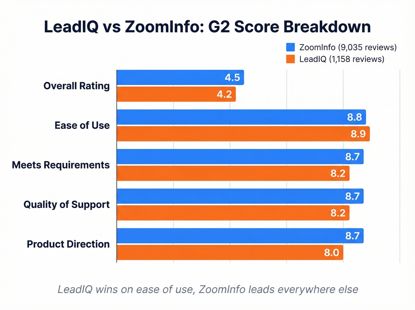 LeadIQ vs ZoomInfo G2 scores head-to-head comparison